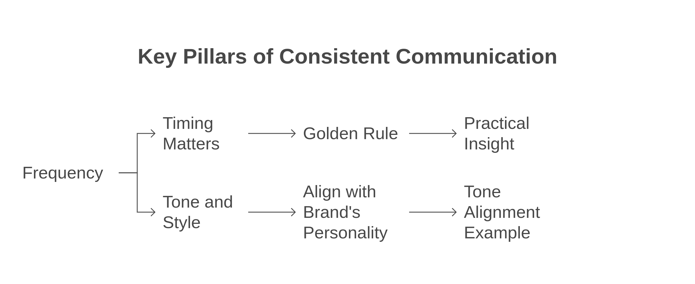 flowchart showing the key pillars of consistent communication