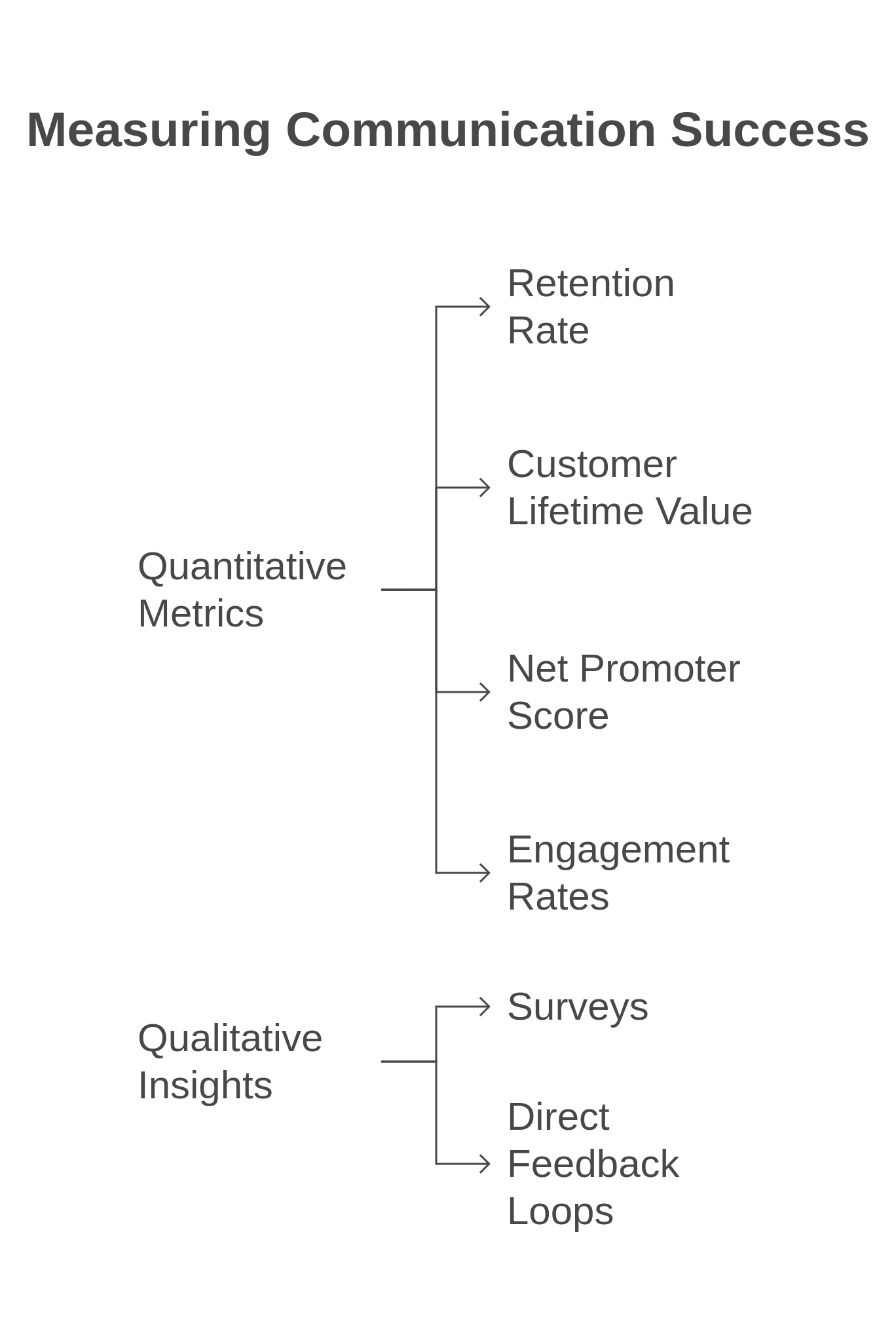 flowchart showing how to measure the success of consistent communication