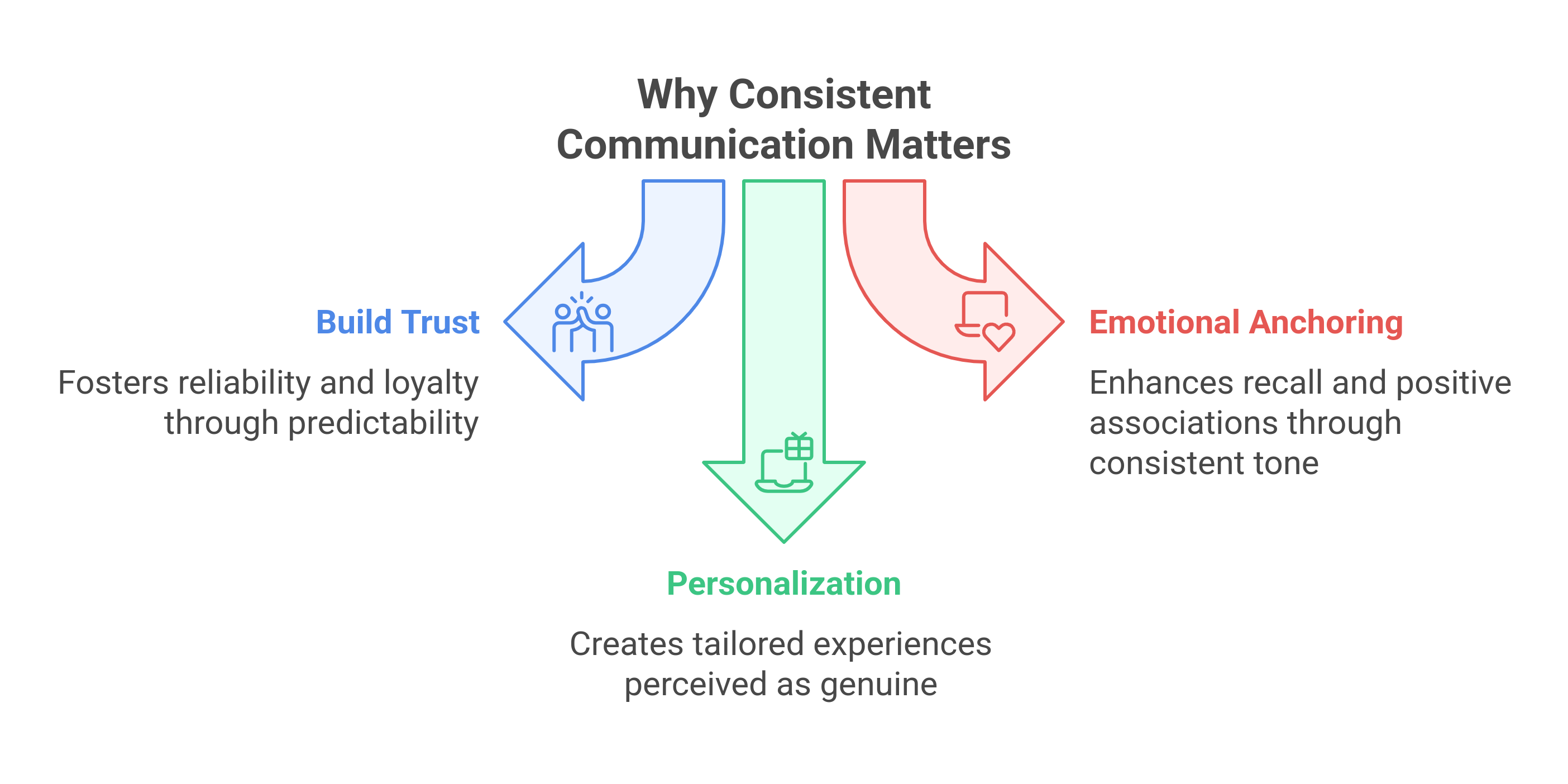 graphic showing the three reasons why consistent communication matters