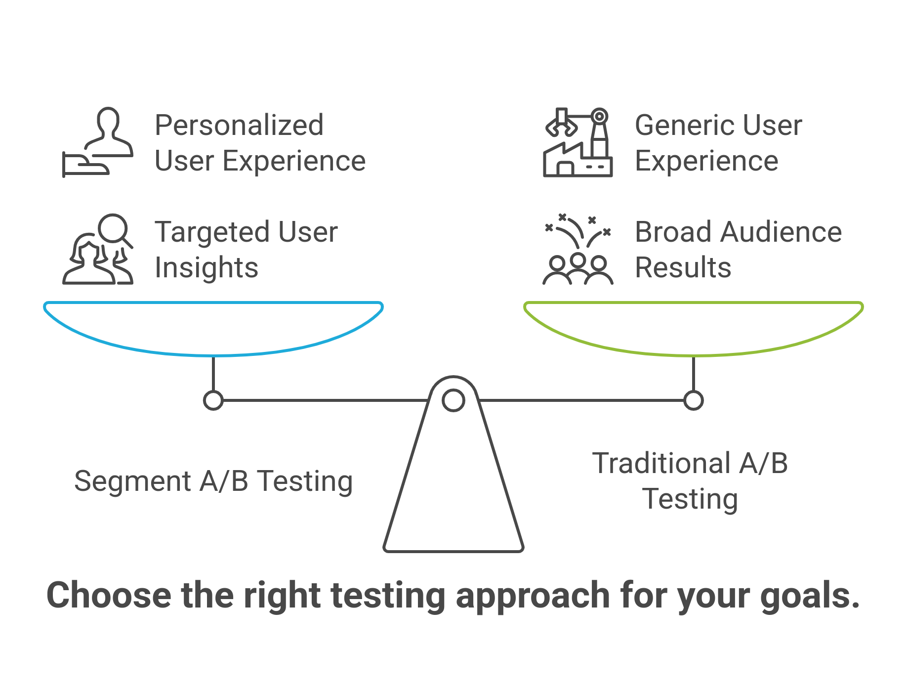 Graphic showing segment A/B Testing and Traditional A/B Testing