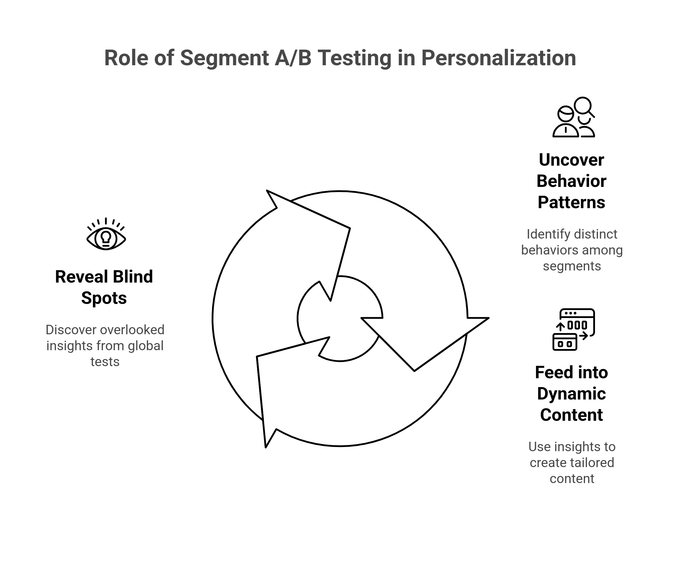 graphic showing the role of segment a/b testing in personalization