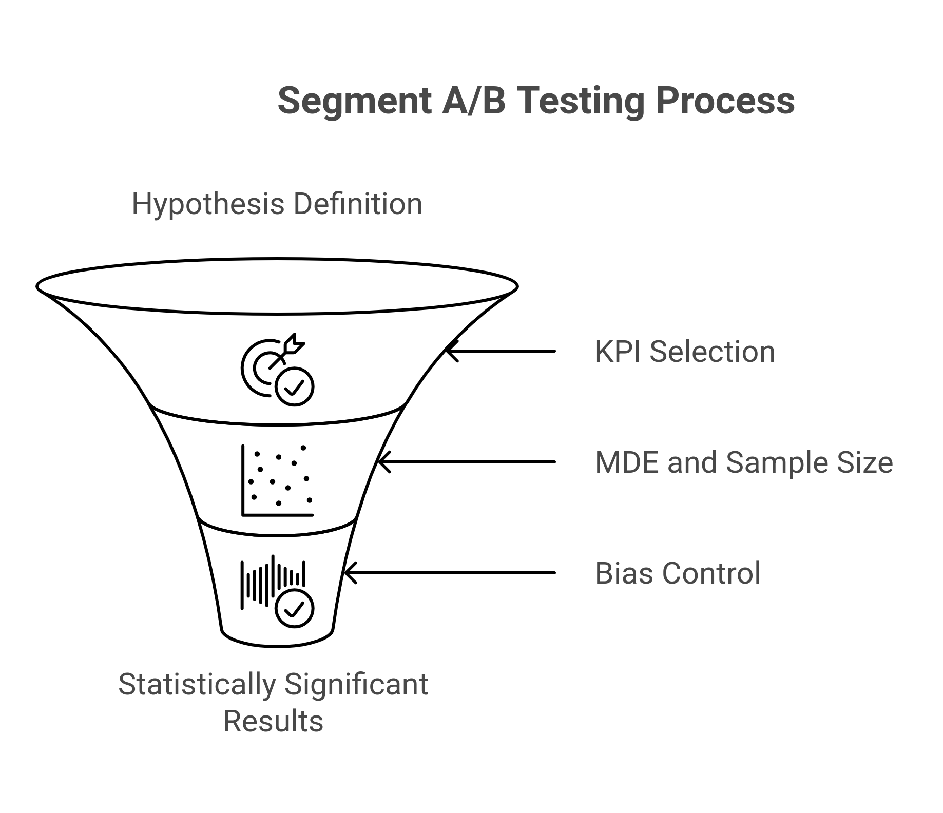 graphic showing a complete planning blueprint of designing a segment A/B Testing