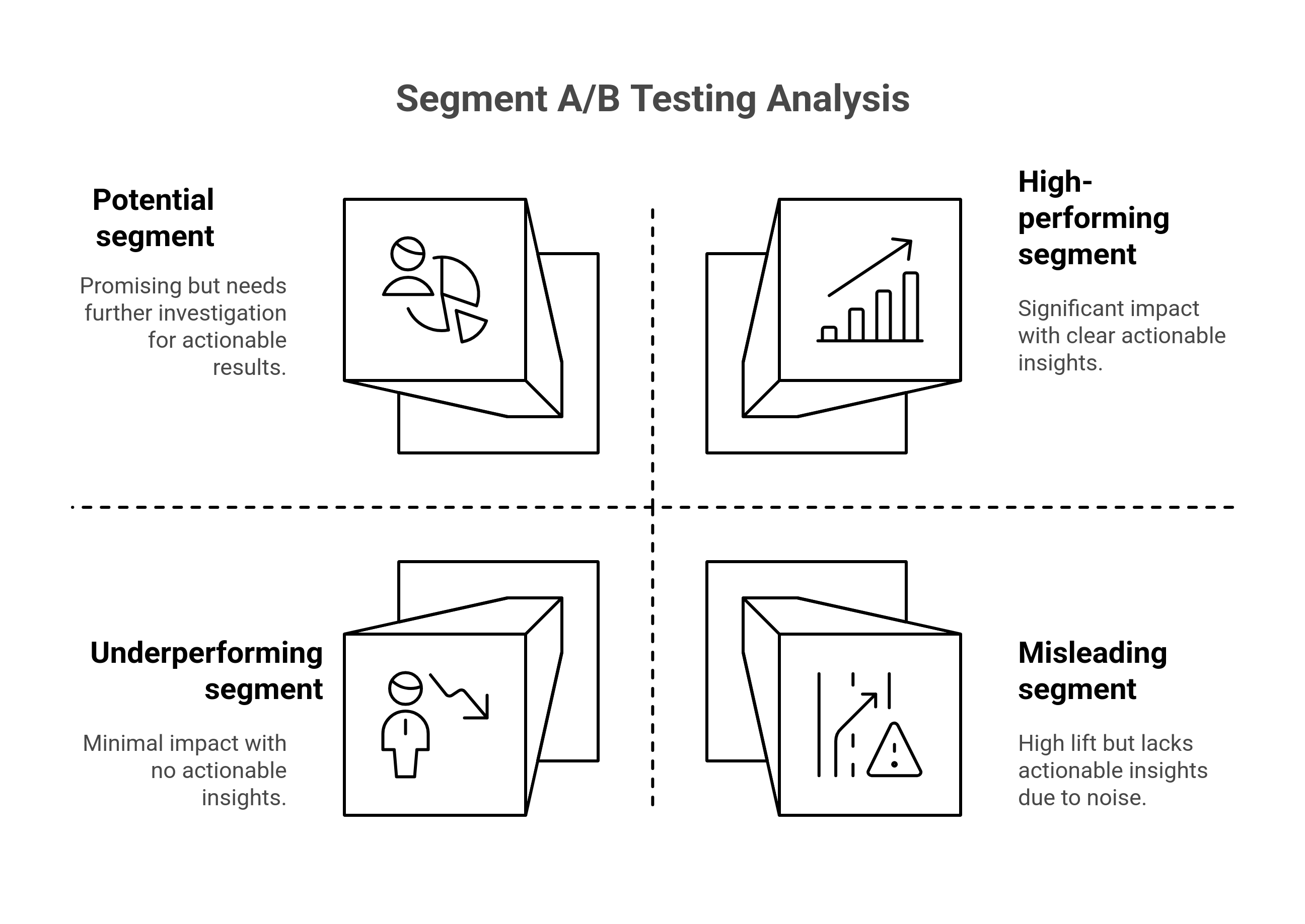 graphic showing how to analyze segment A/B test results