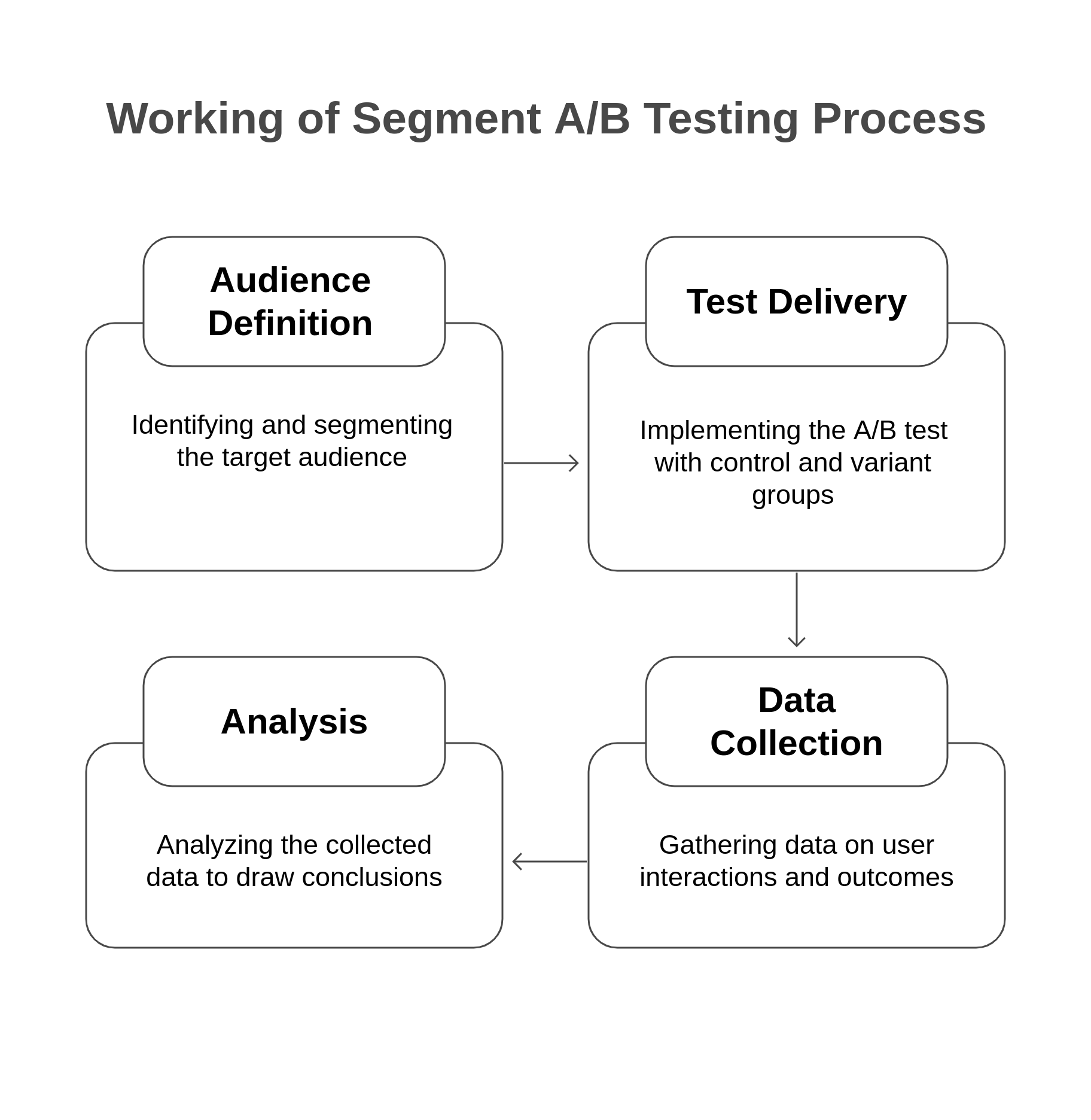 Graphic showing the four step process of segment A/B Testing 