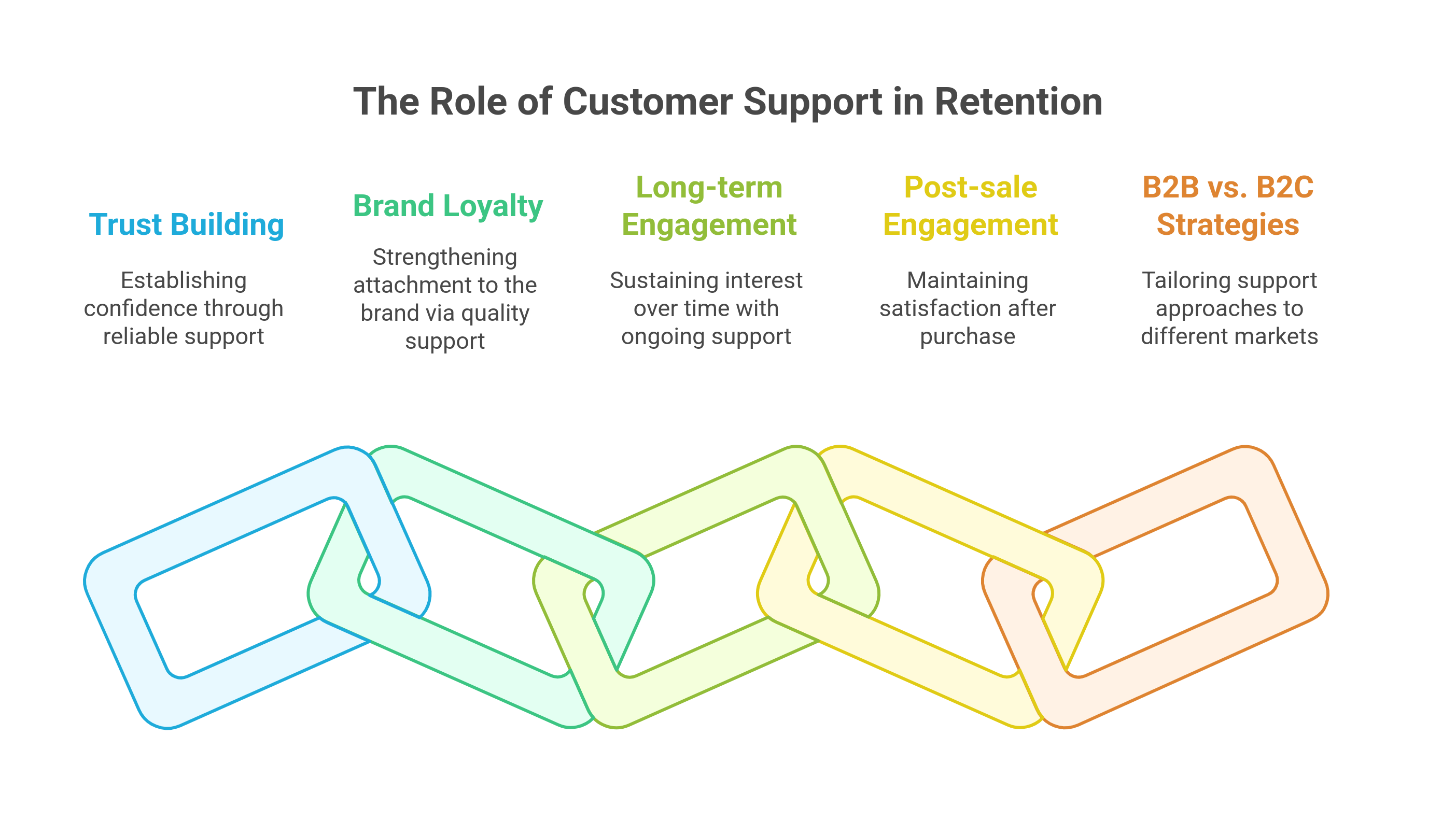 graphic showing the role of customer support in retention