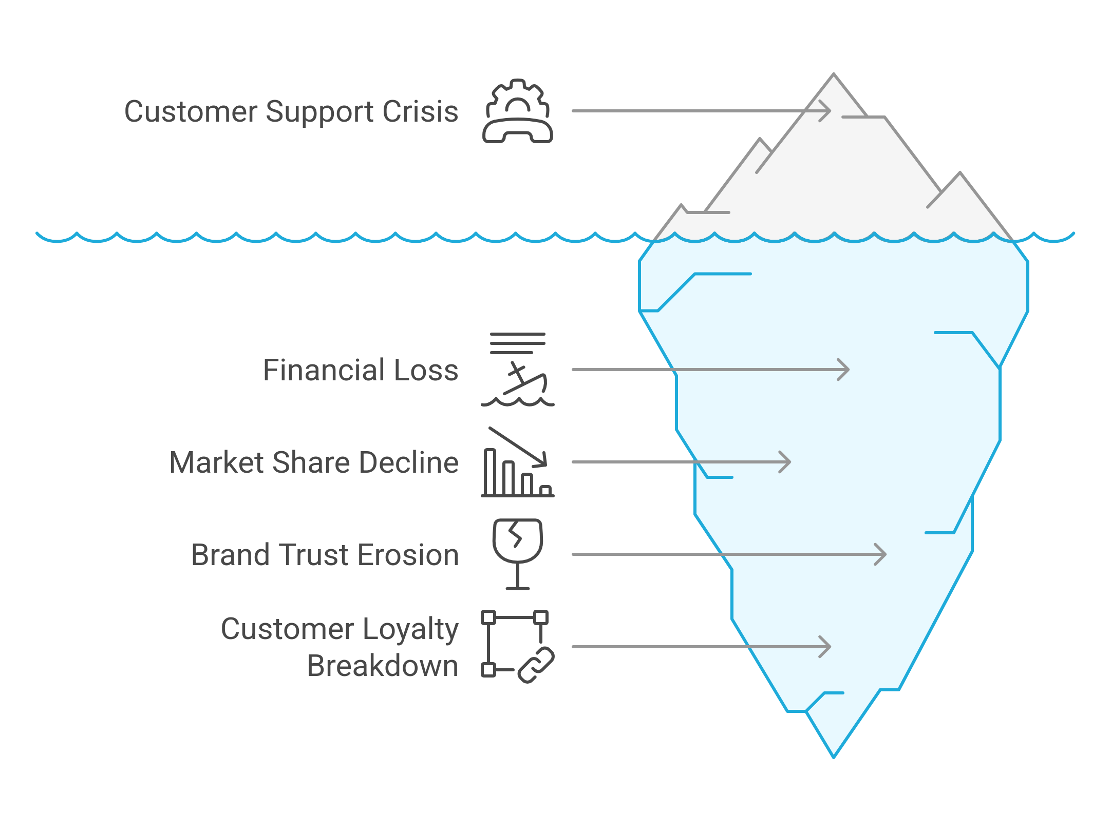 graphic showing the effect of poor customer support on brand reputation