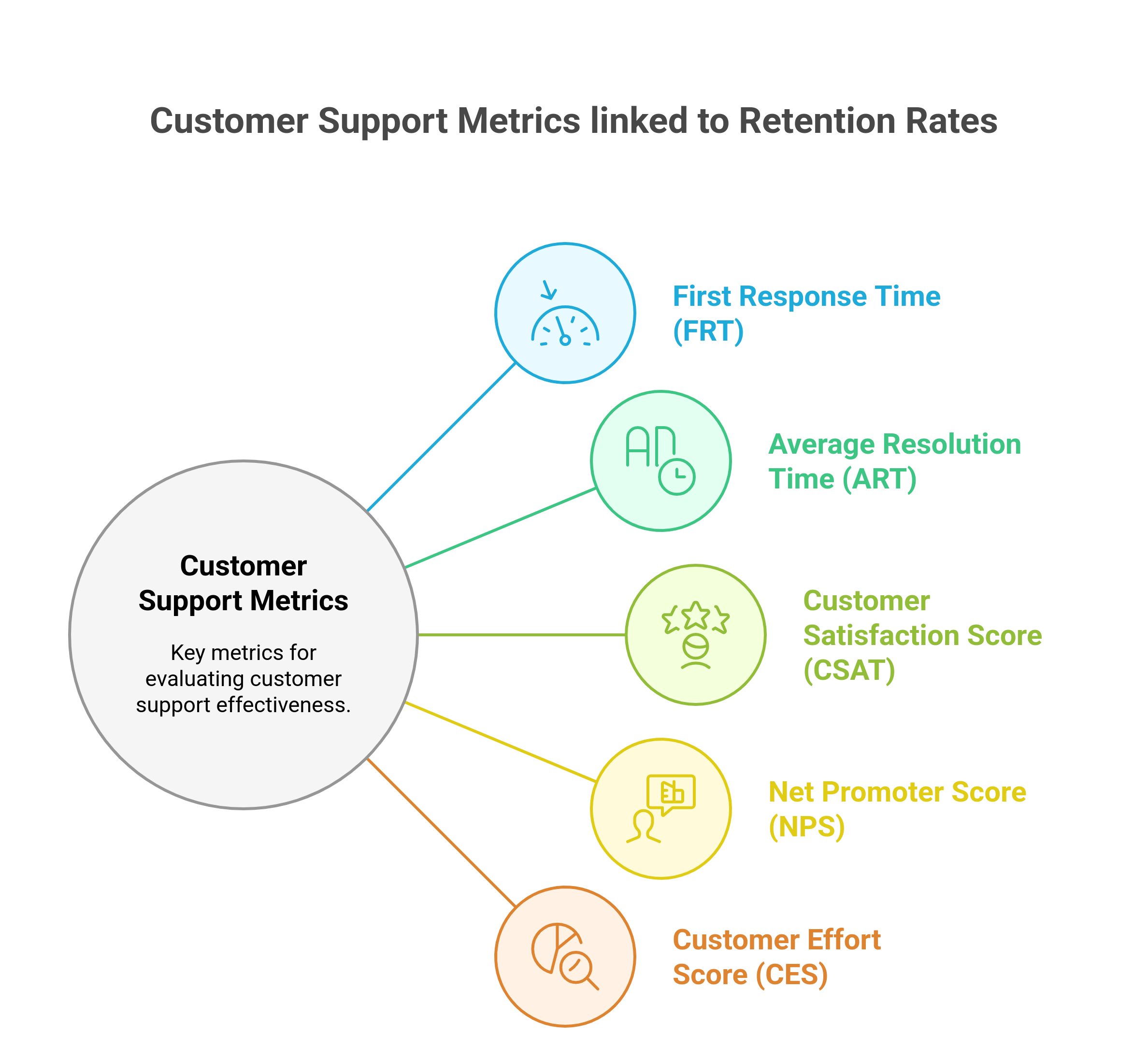 graphic showing the key metrics that links customer support quality to retention