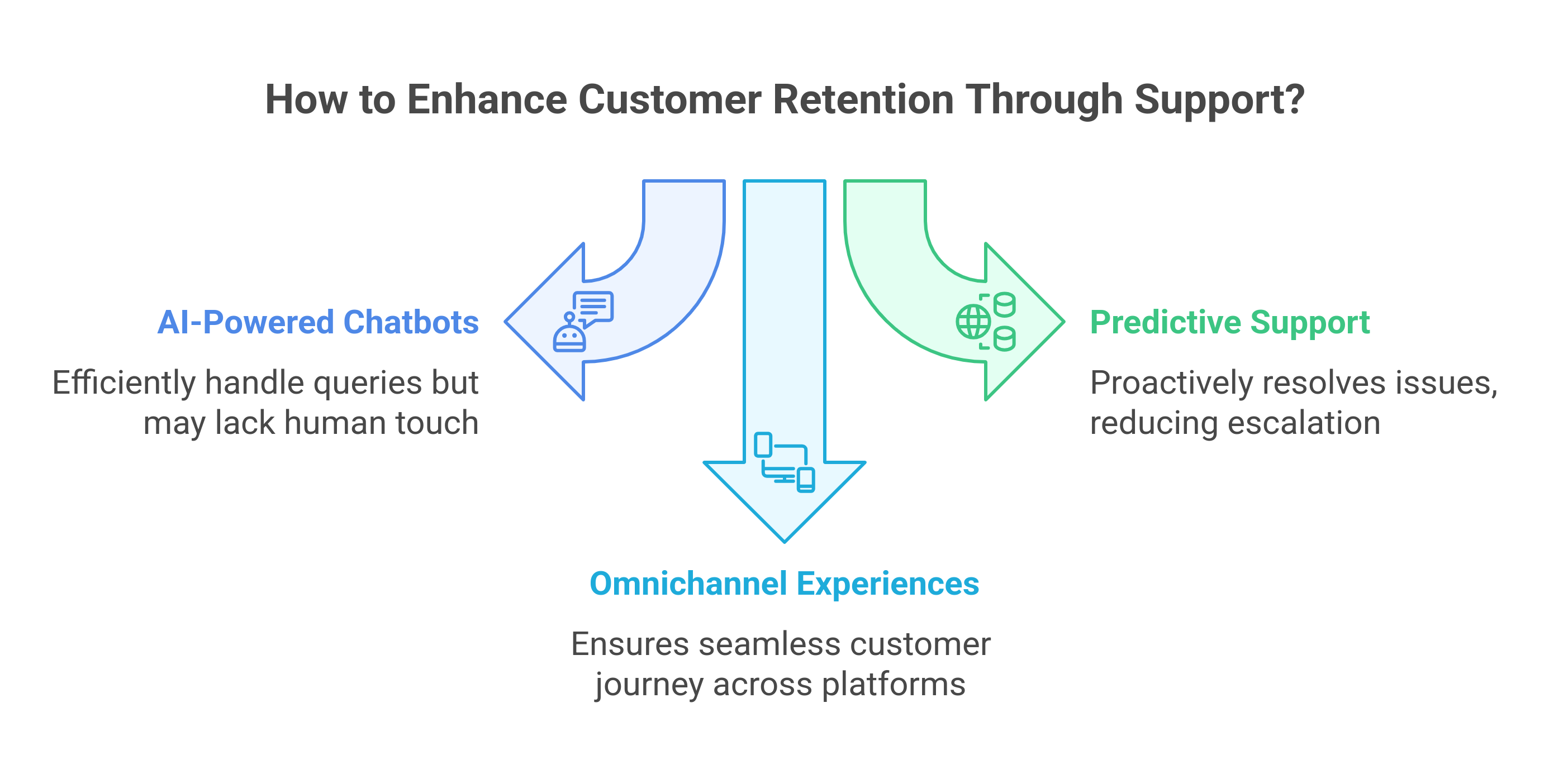 graphic showing the ways to enhance customer retention through customer support