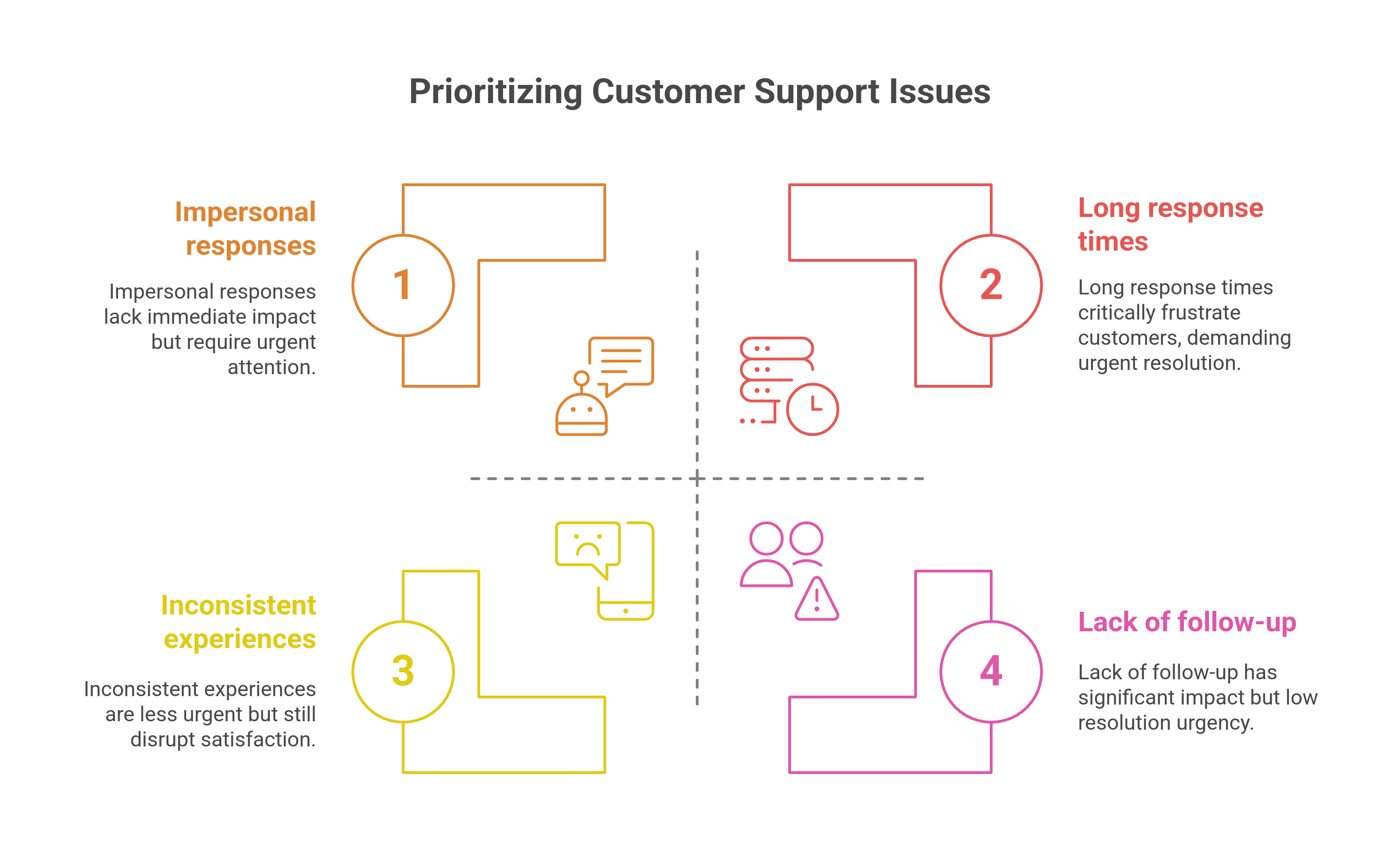 graphic showing customer support mistakes that lead to high churn rates