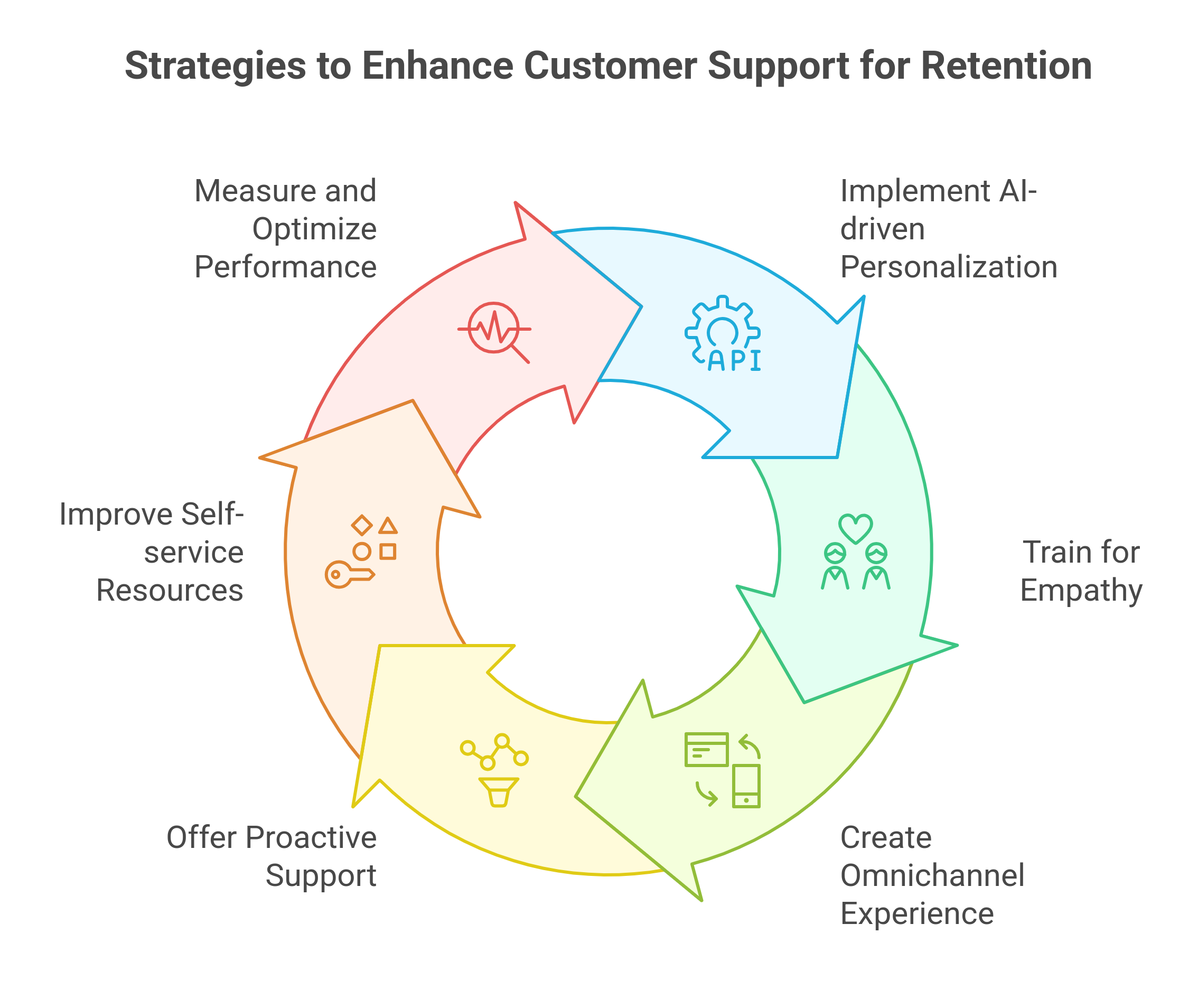 graphic showing the strategies to improve customer support to boost retention