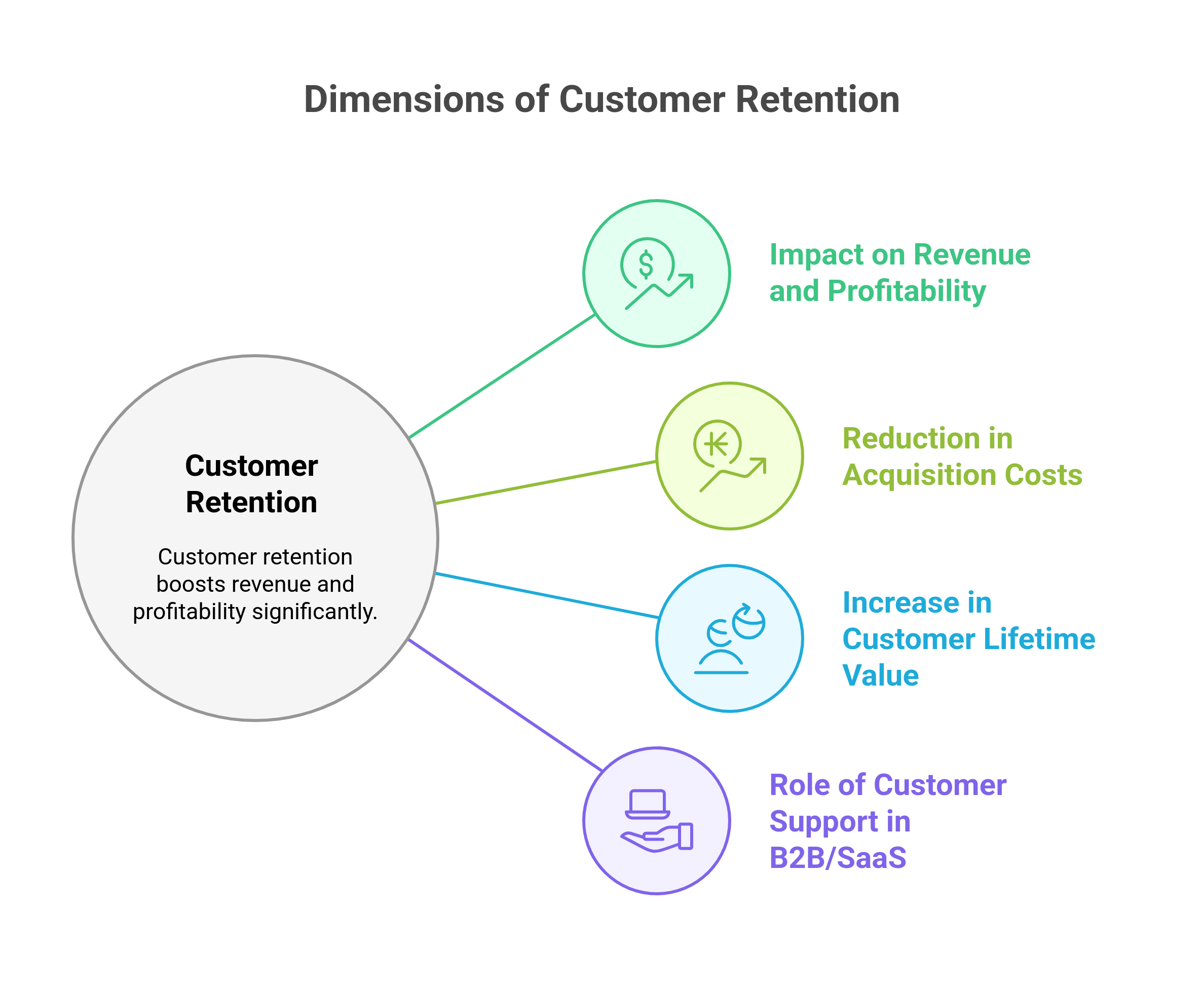 graphic showing the dimensions of customer retention