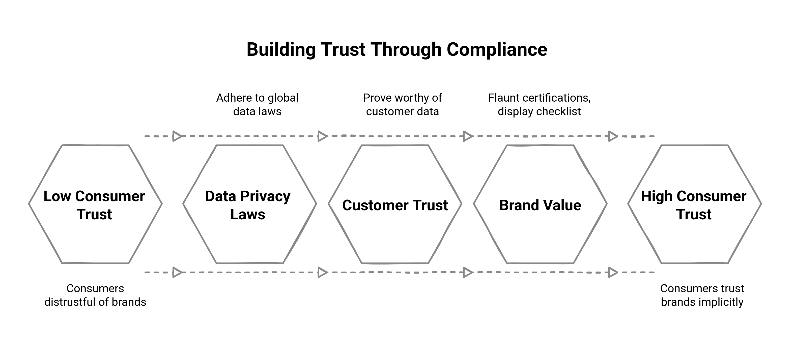 Graphic showing how to build trust through compliance