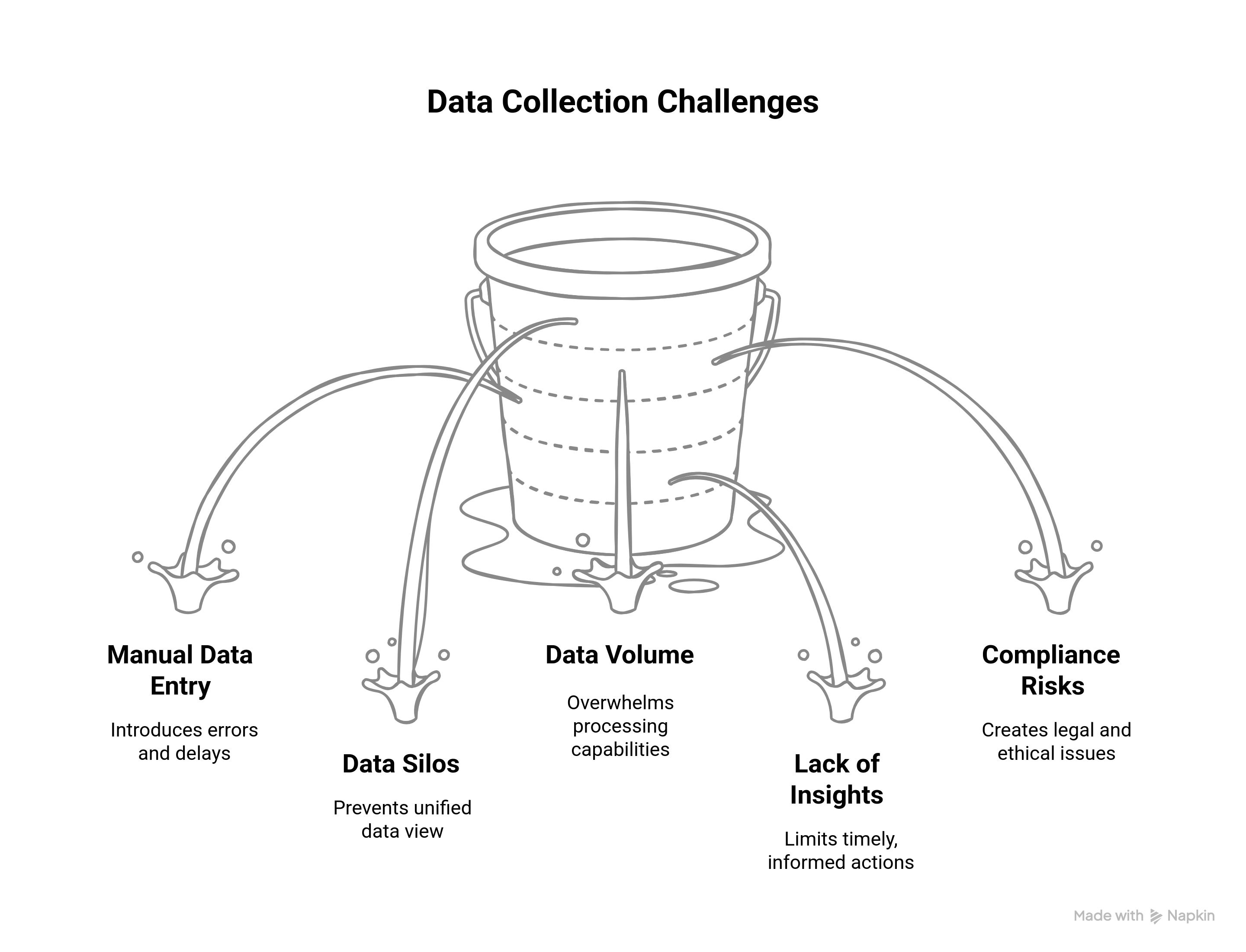 Graphic showing a leaky bucket representing the data collection challenges