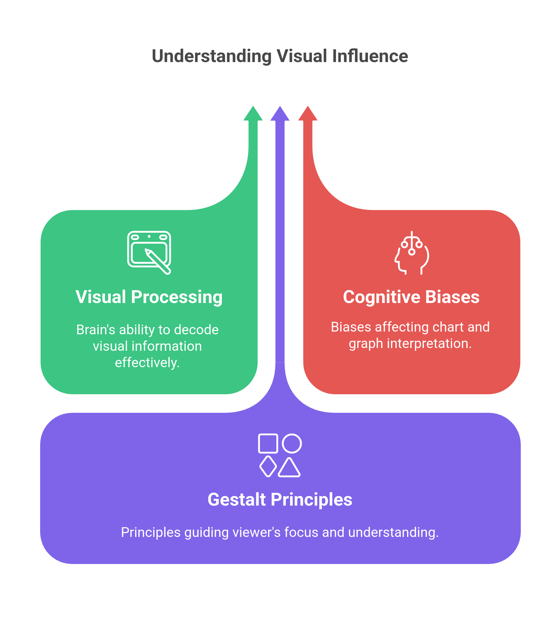 graphic showing the psychology behind data perception