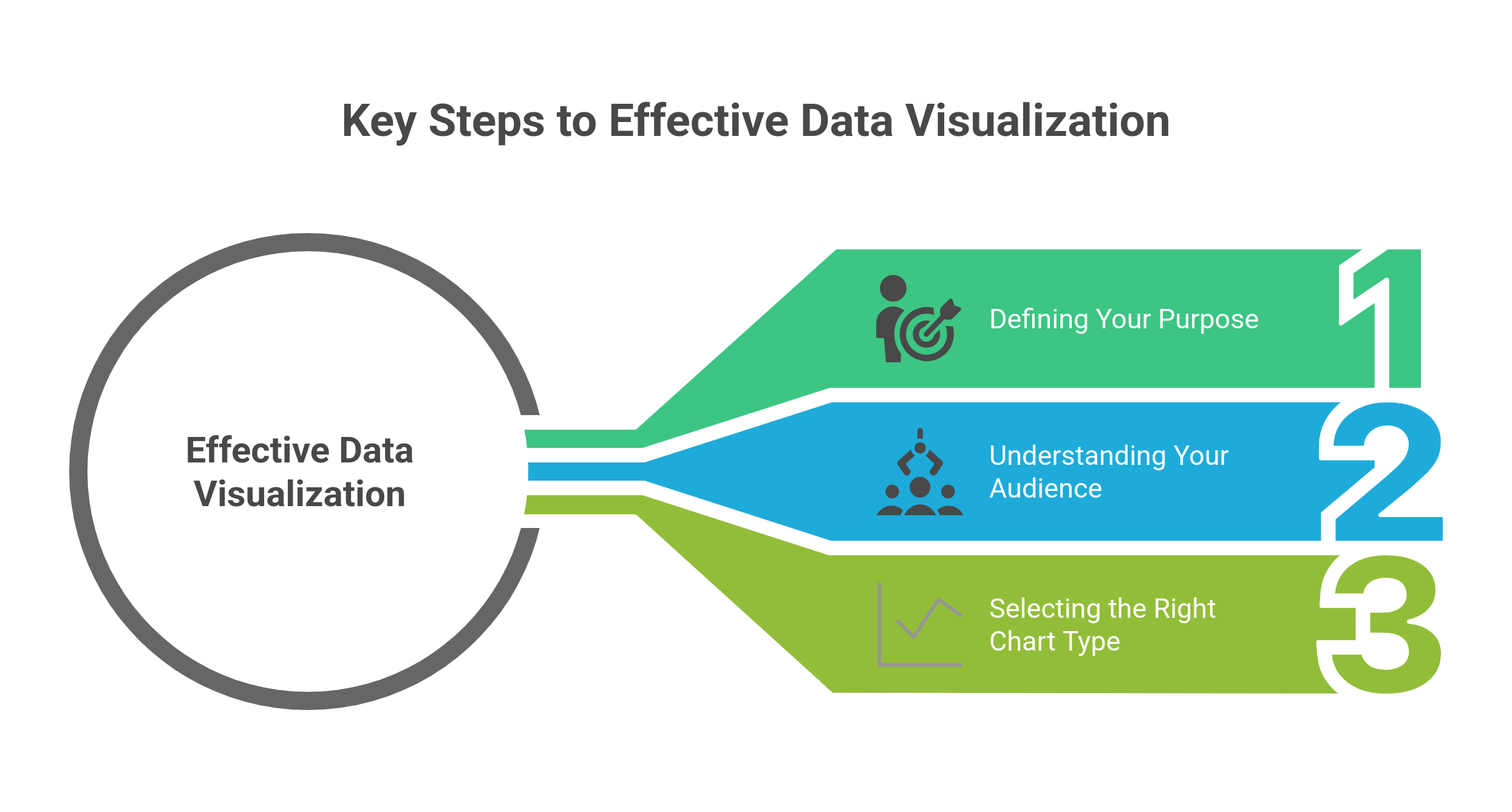 graphic showing the fundamentals of effective data visualization
