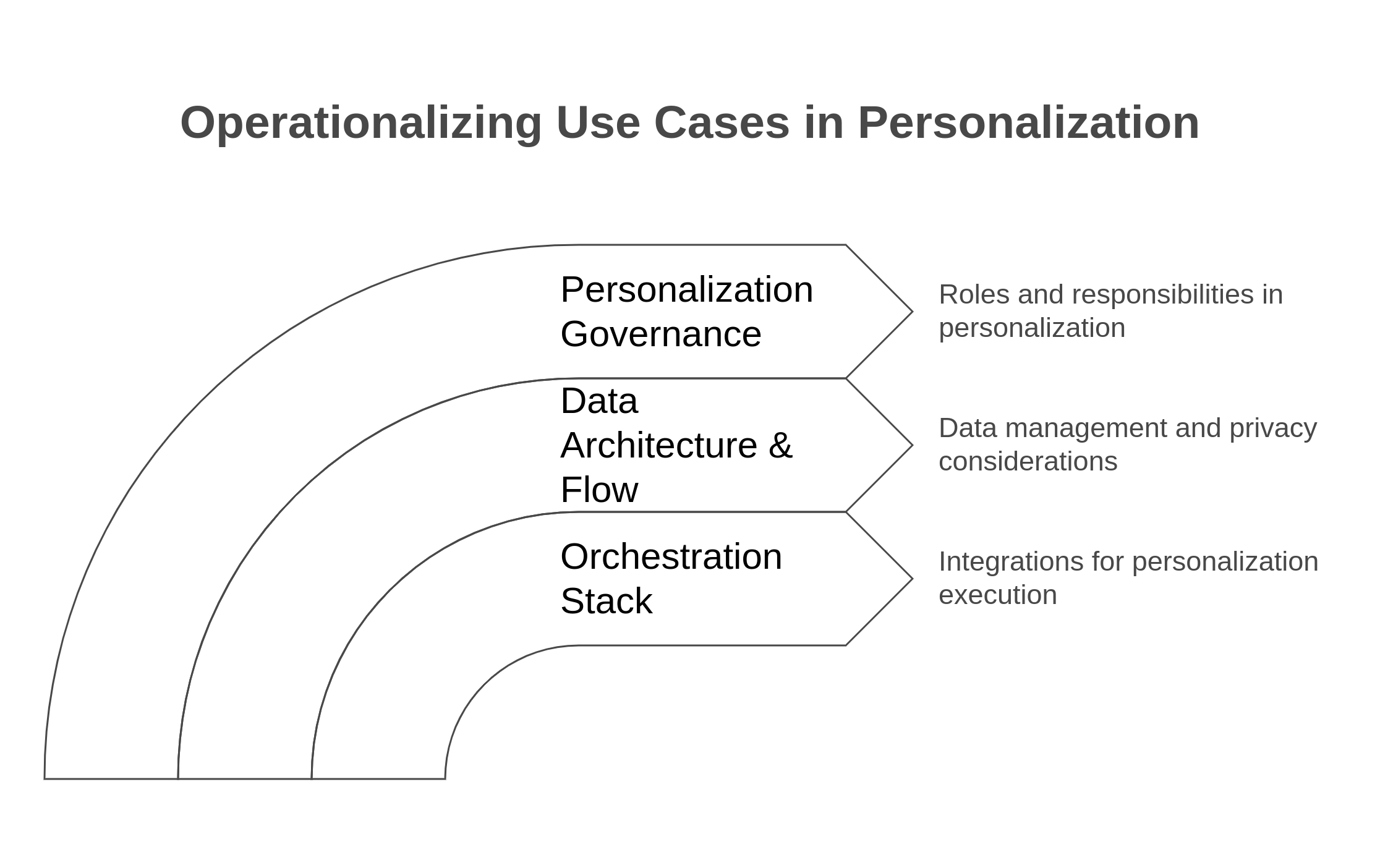 Operationalizing use cases in personalization