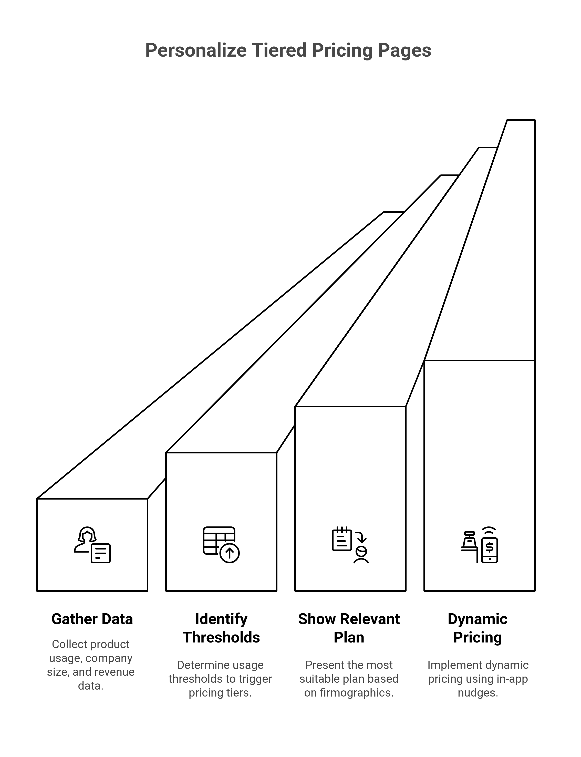 Personalize Tiered Pricing pages, execution points