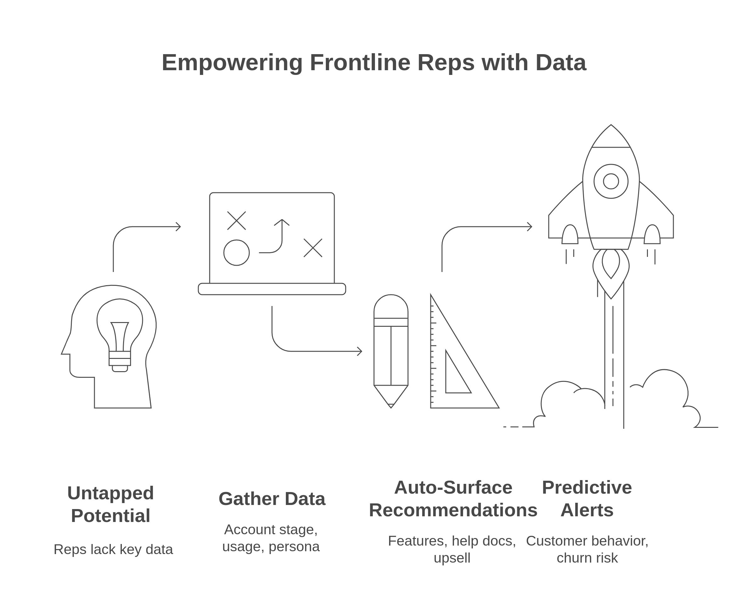 Customer success representatives empowered by real-time personalization during live interactions