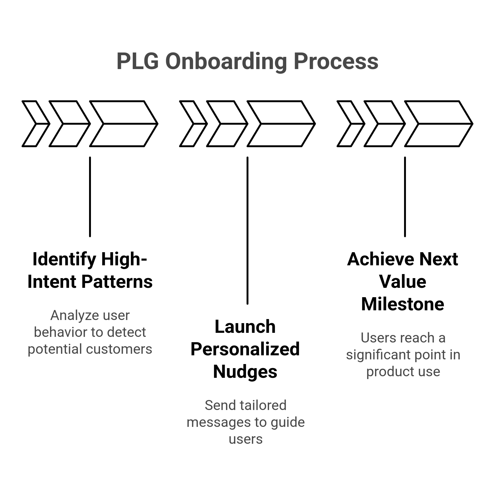 Activation of Trial-to-paid journeys