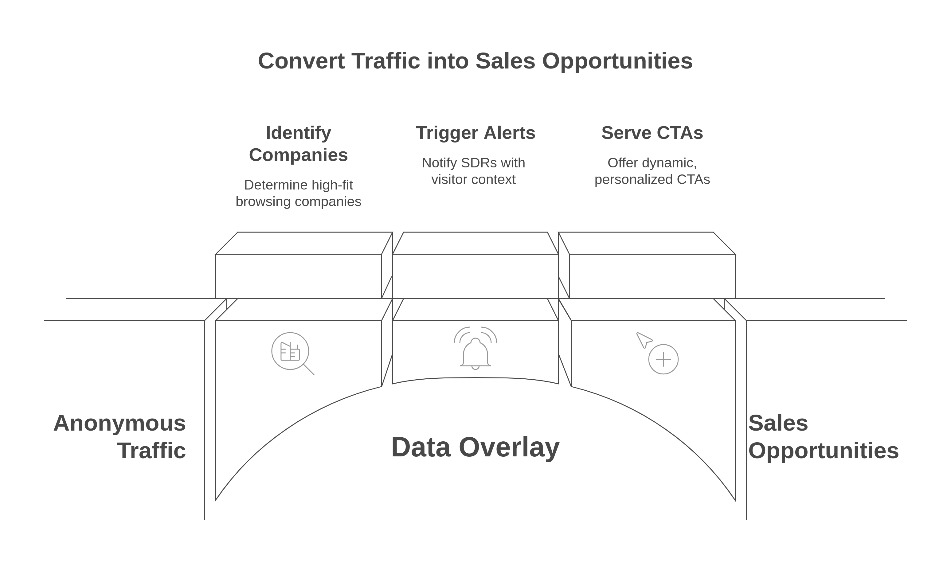 Route Anonymous High-fit visitors to sales using IP + Role intelligence