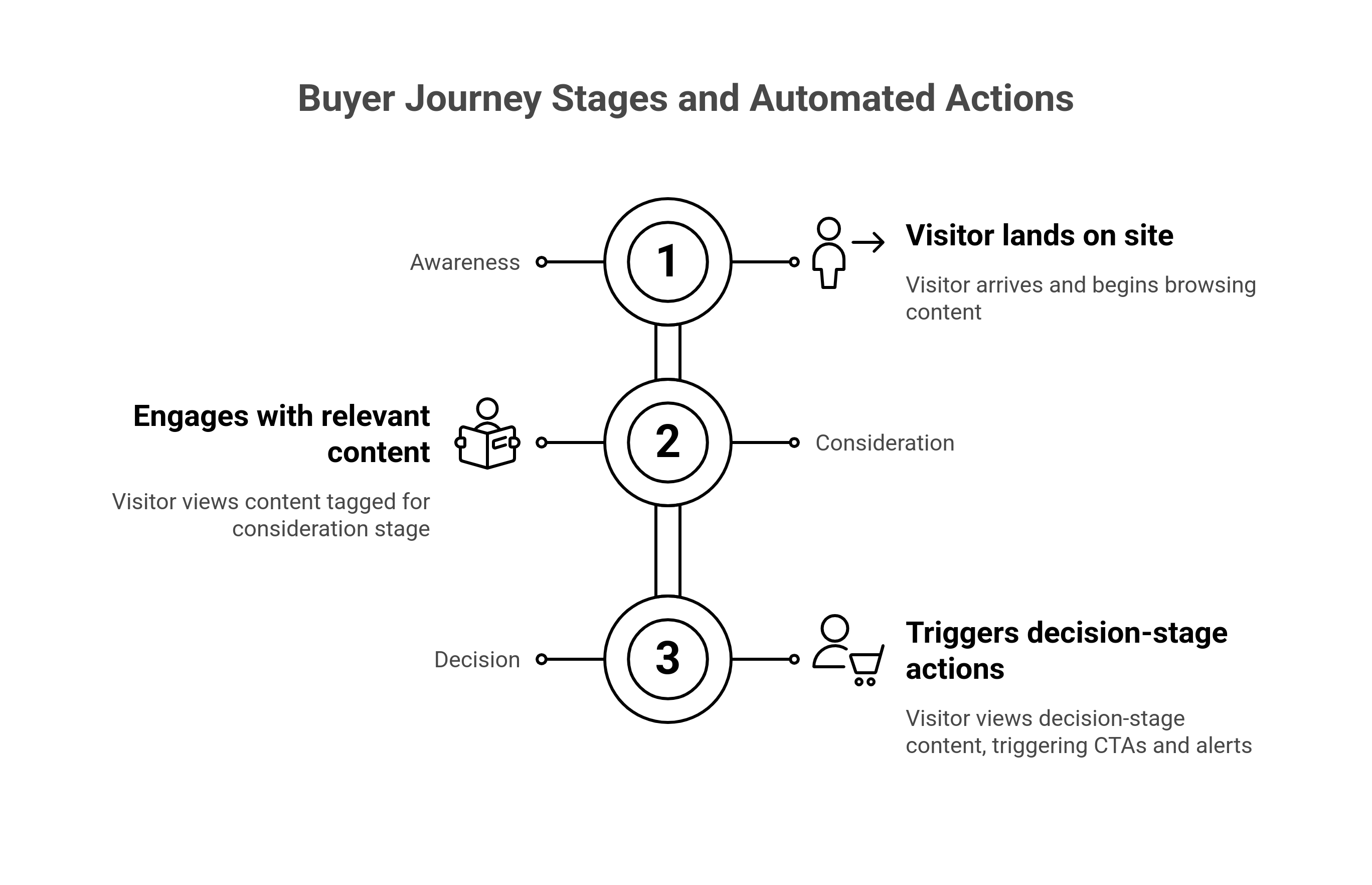 Tag web and blog pages with buyer intent + stage 