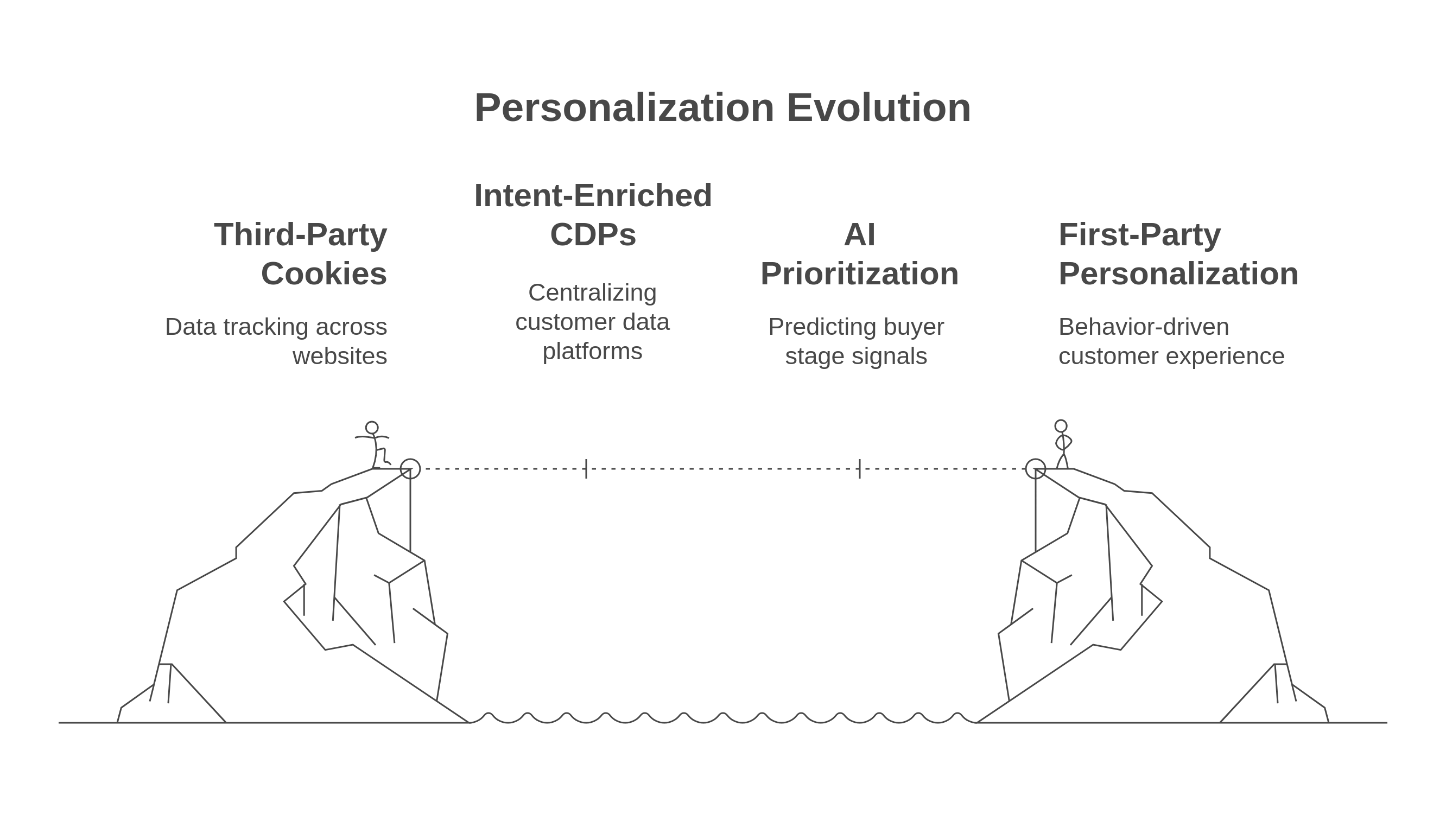 Personalization Evolution