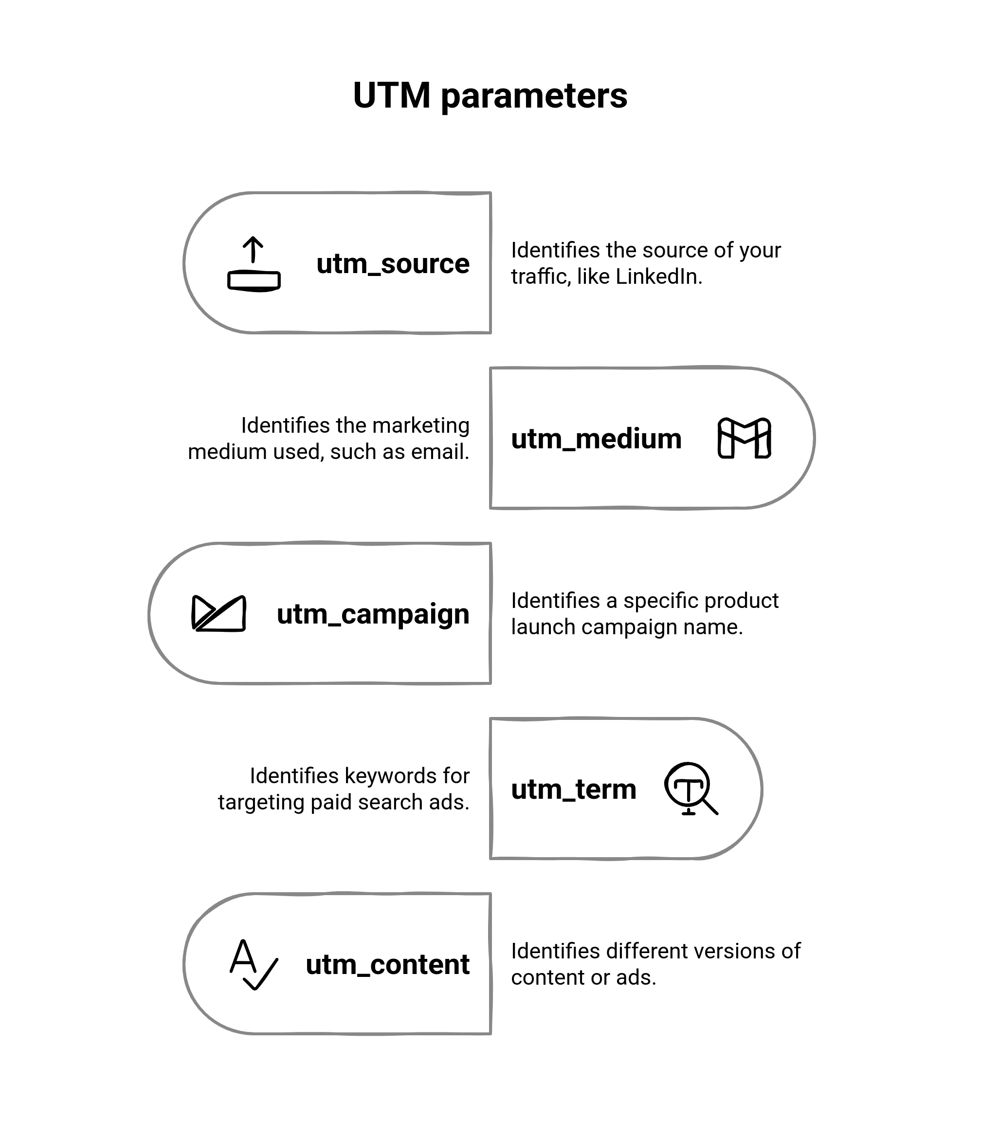 Graphic showing the core UTM parameters