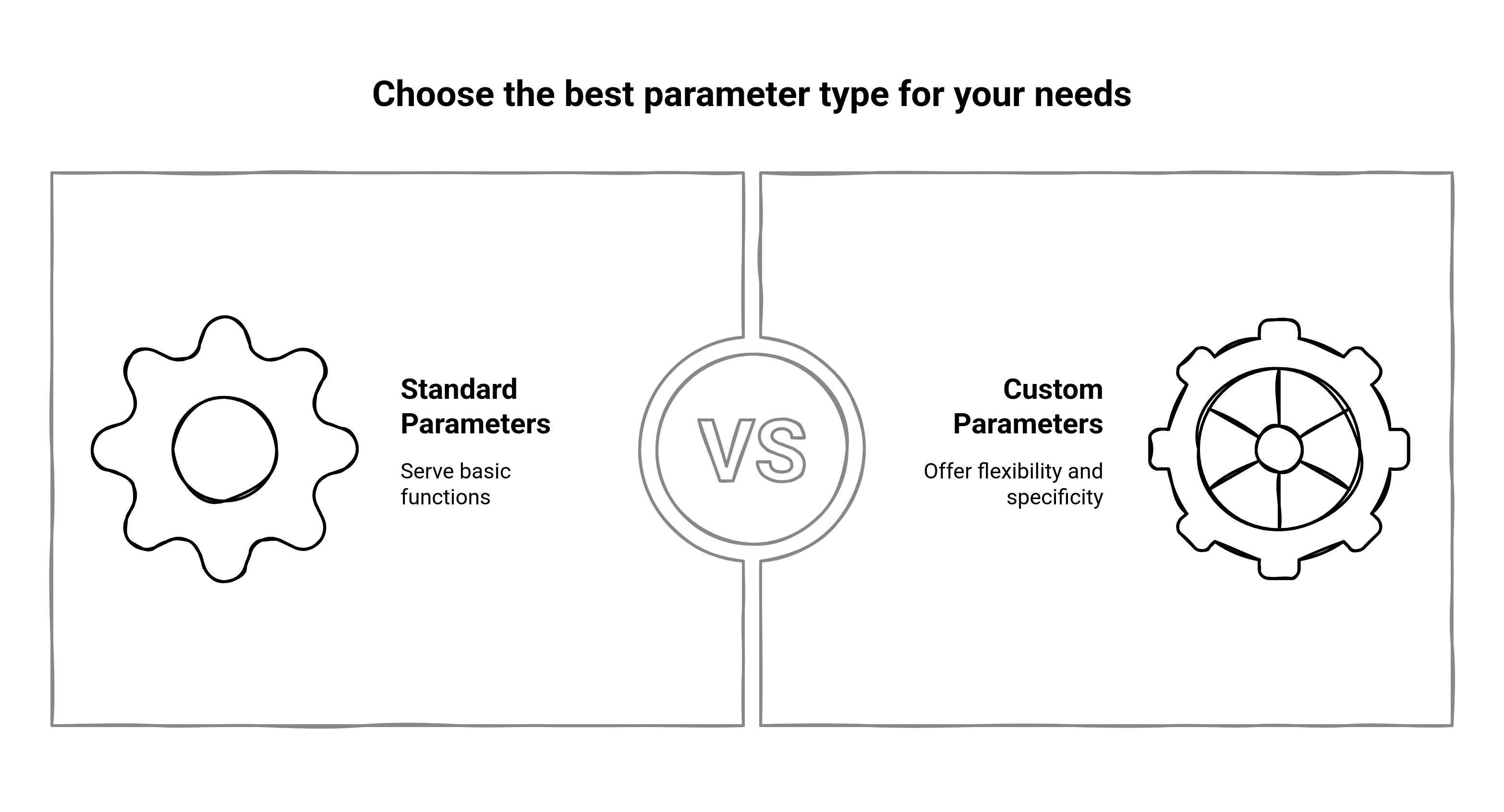 Graphic showing the difference between custom and standard parameters