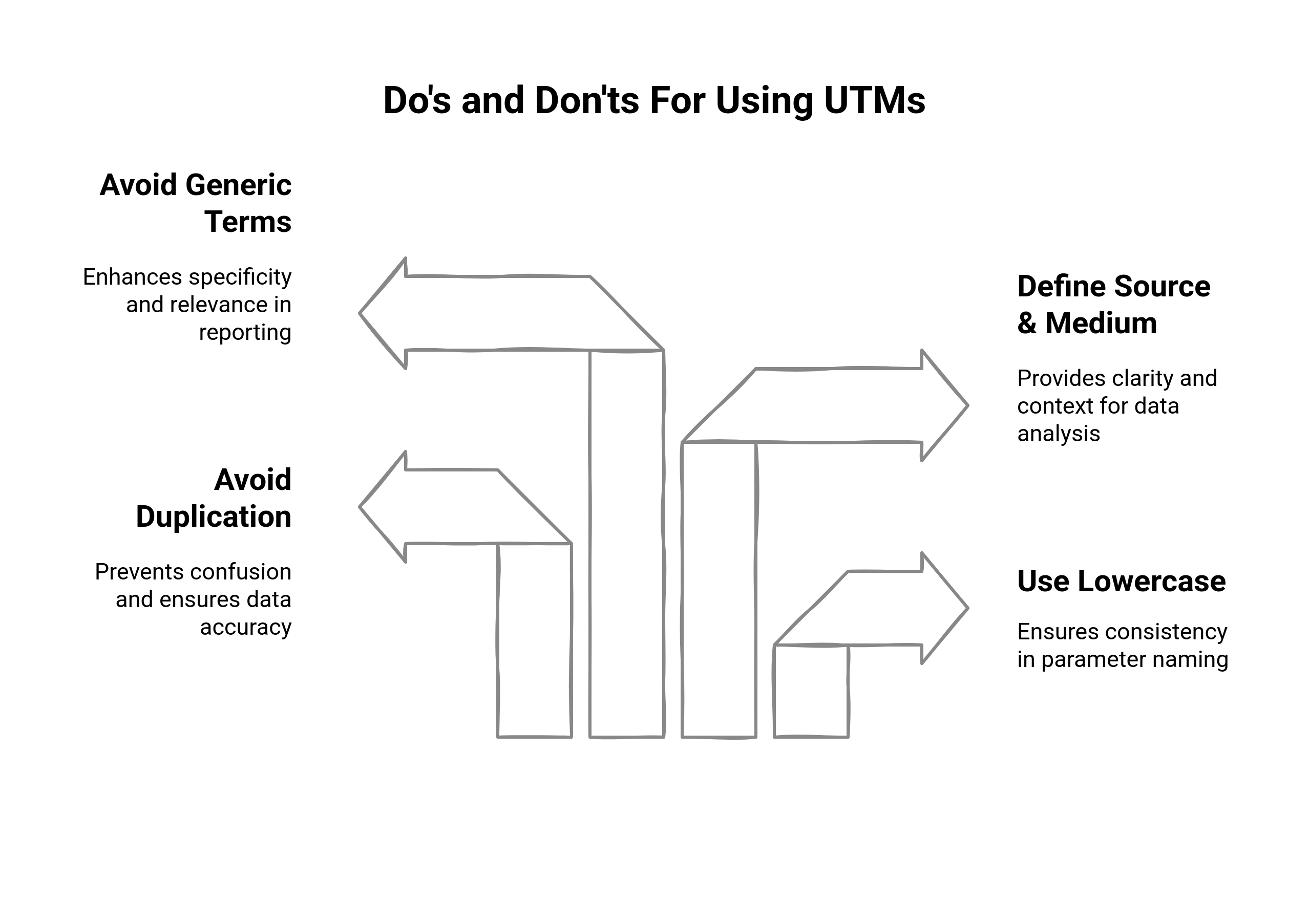 graphic showing the do's and don'ts for using UTMs