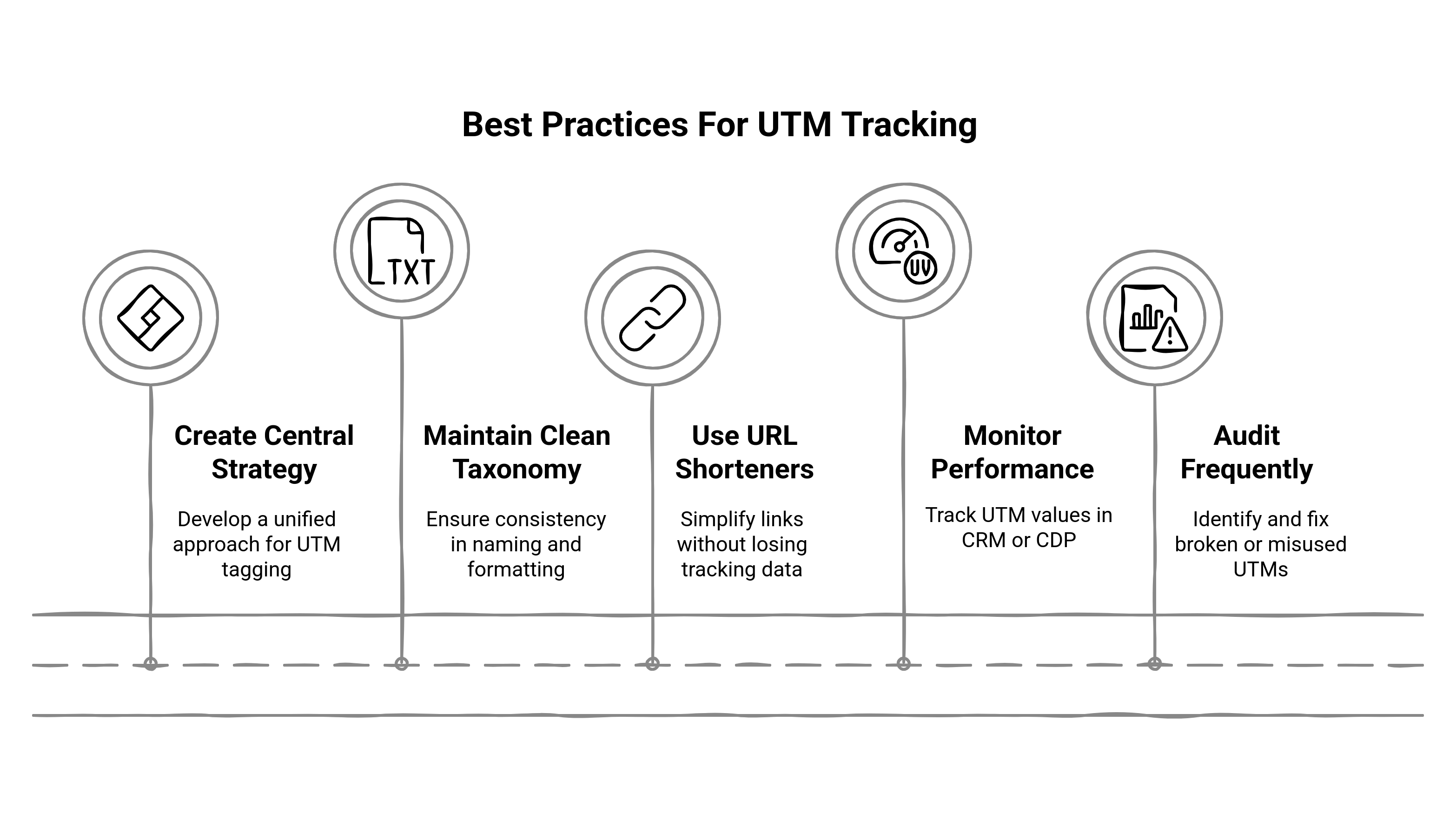 Graphic showing the best practices for UTM tracking