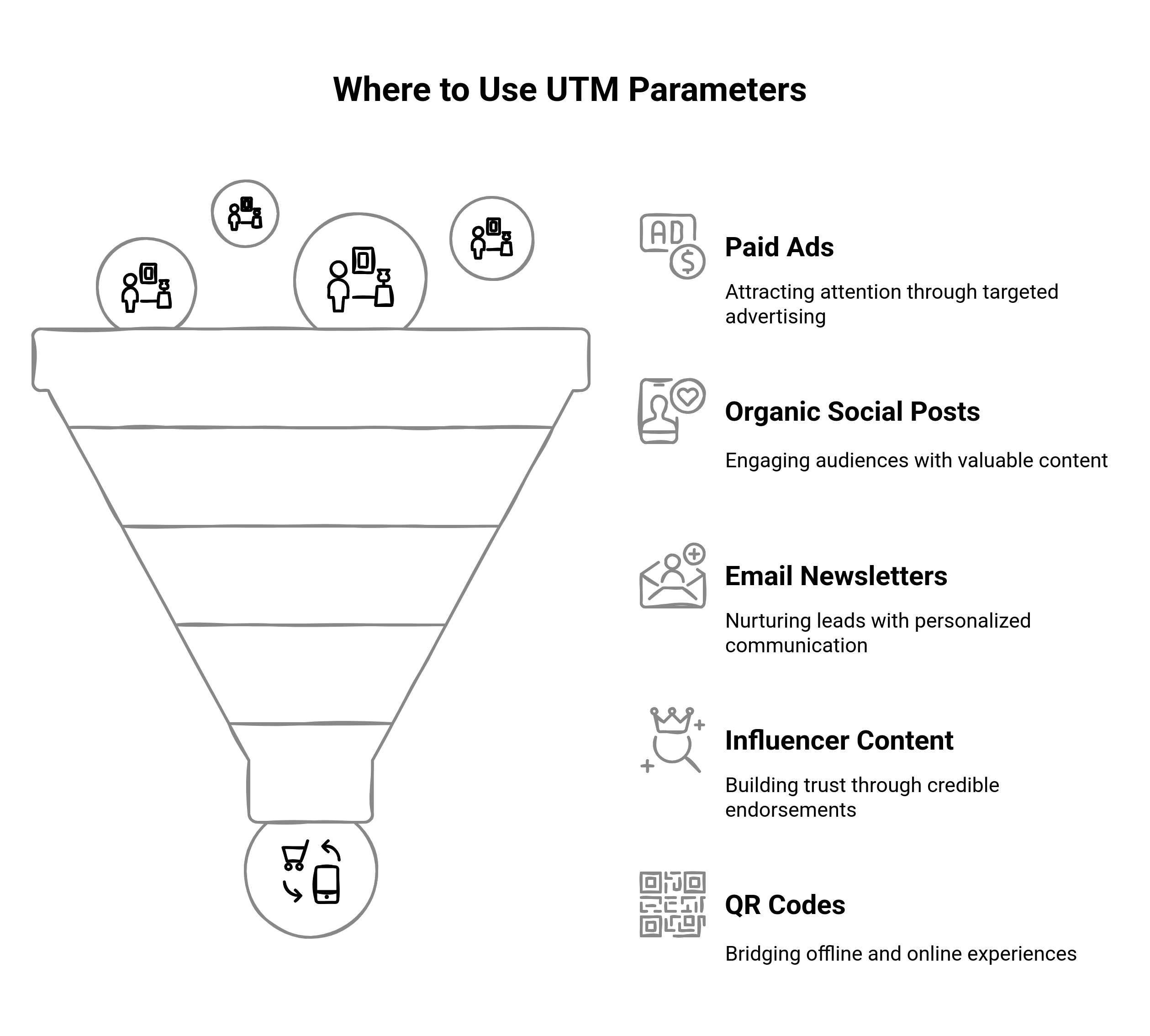 Graphic showing the channels where to use UTM Parameters