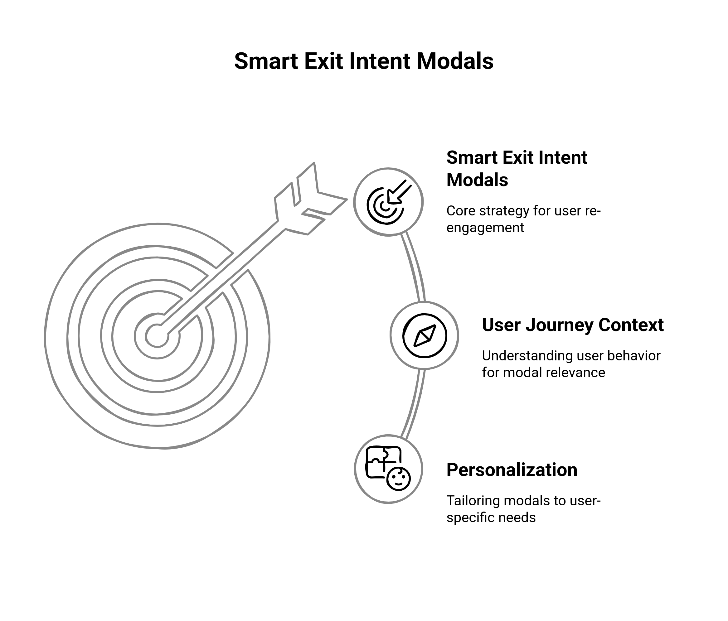 Graphic showing the smart exit intent modals