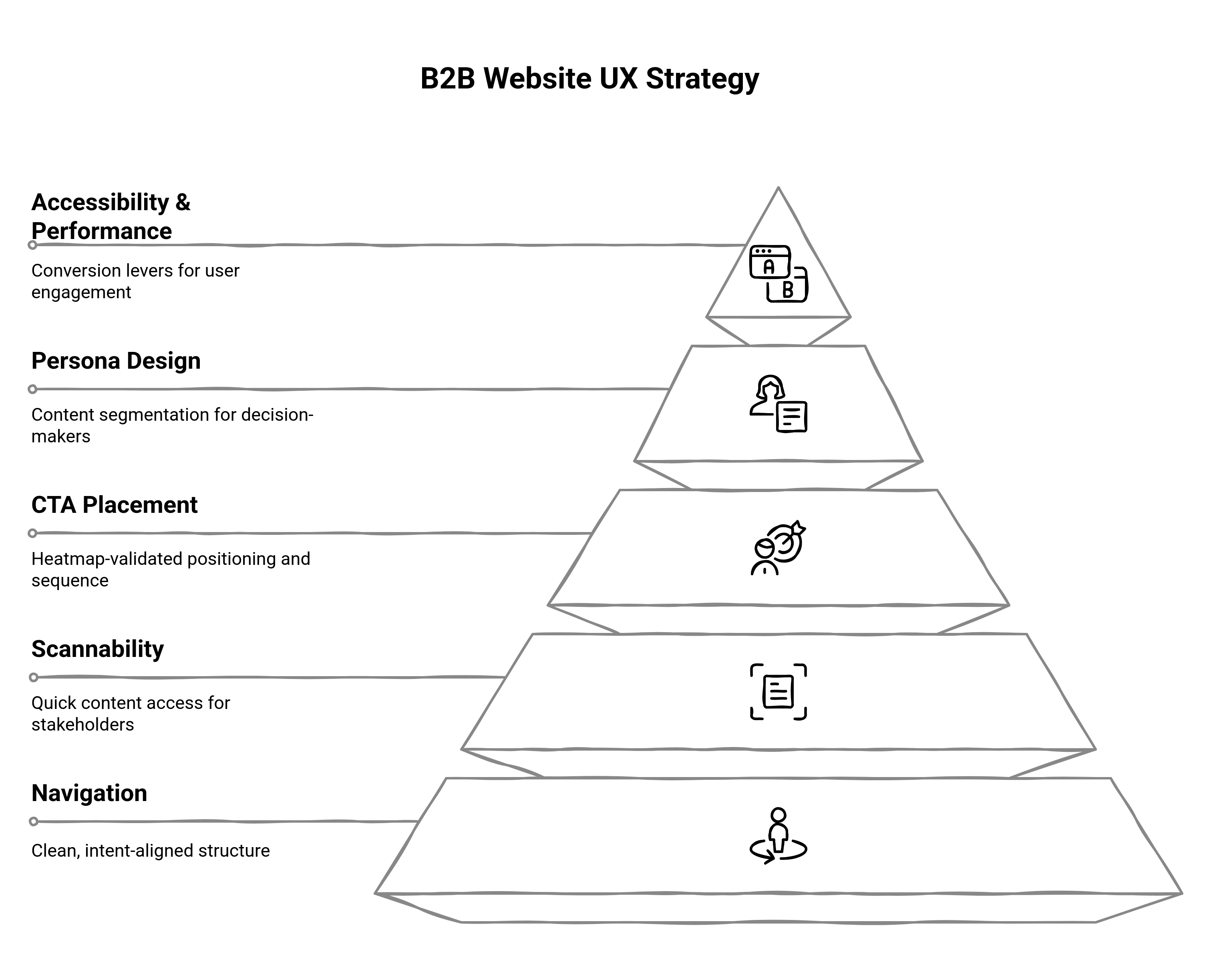 Graphic showing b2b UX Strategy