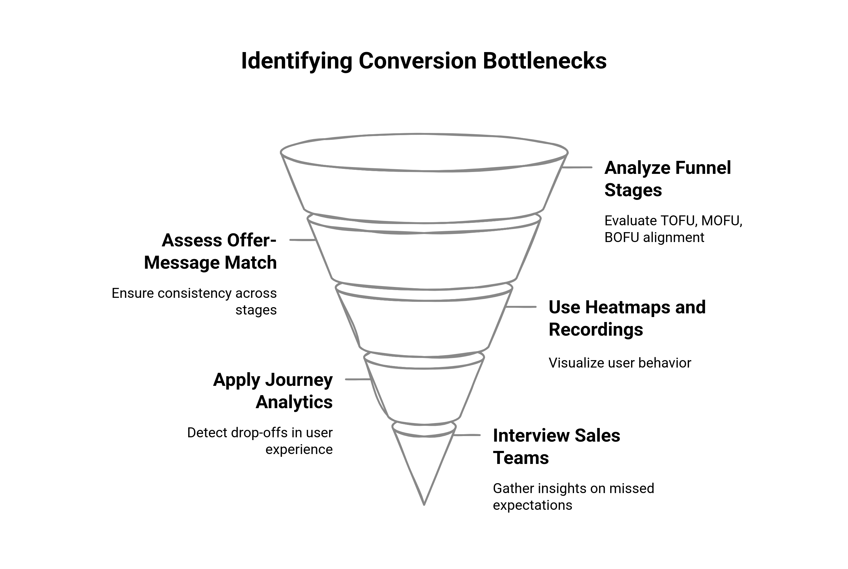 Graphic showing the ways to identify conversion bottlenecks