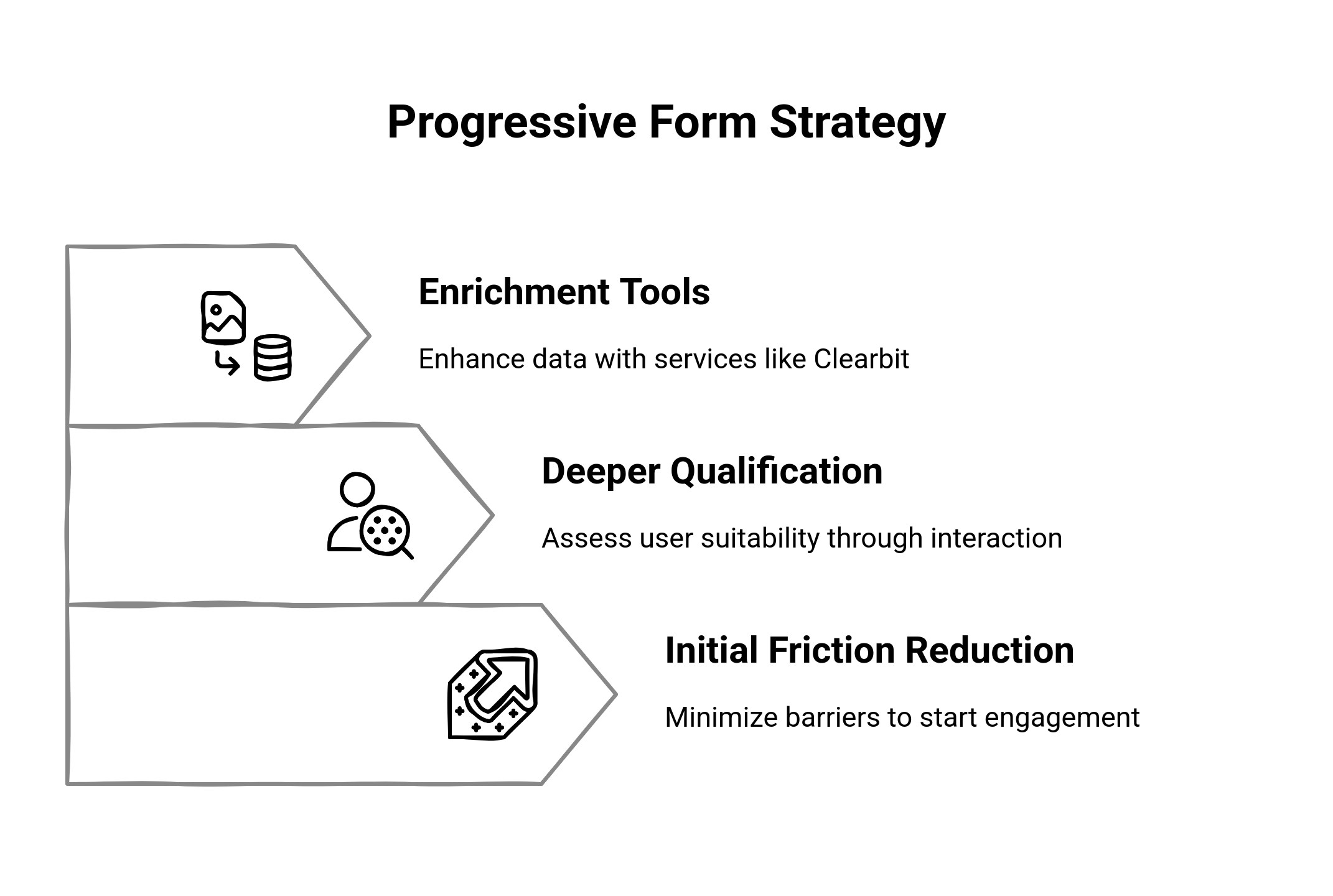 Graphic showing progressive form strategy