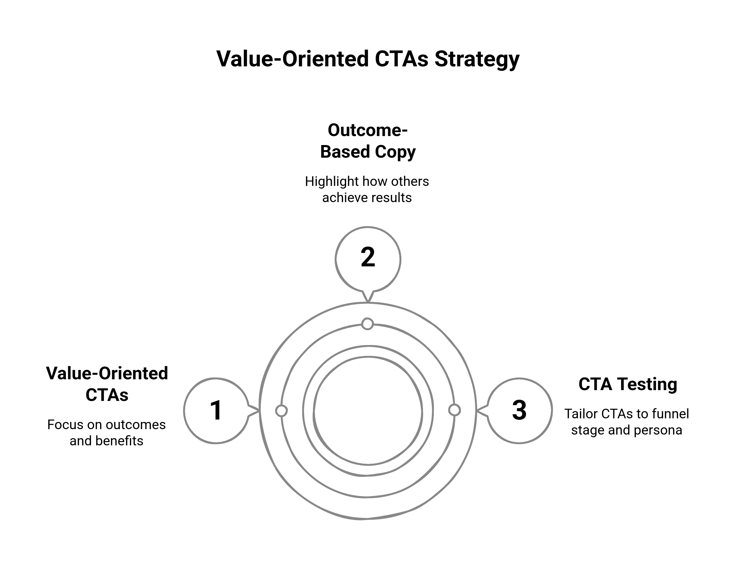 Graphic showing the value-oriented CTAs Strategy