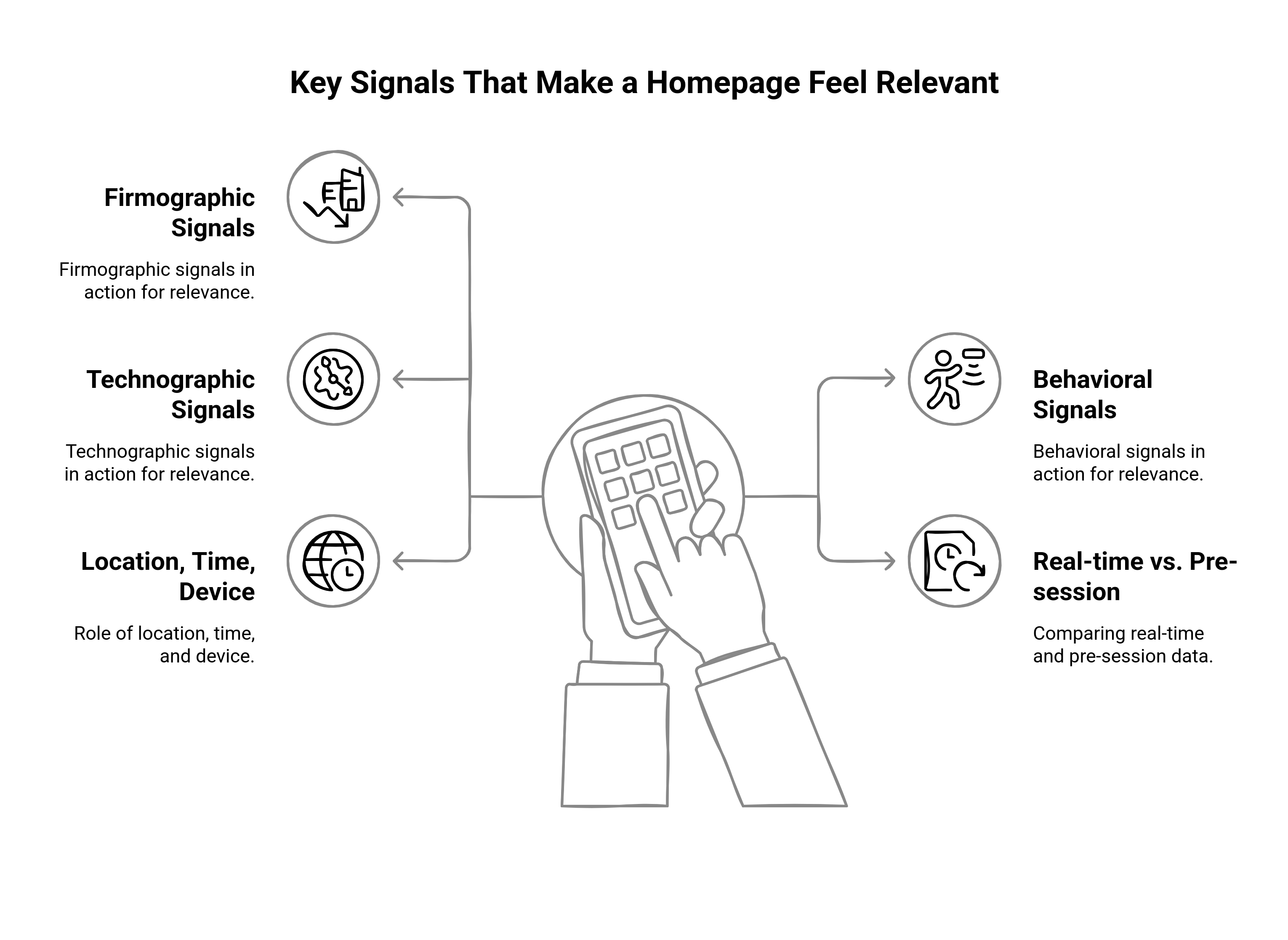 Graphic showing the key signals that make a homepage feel relevant