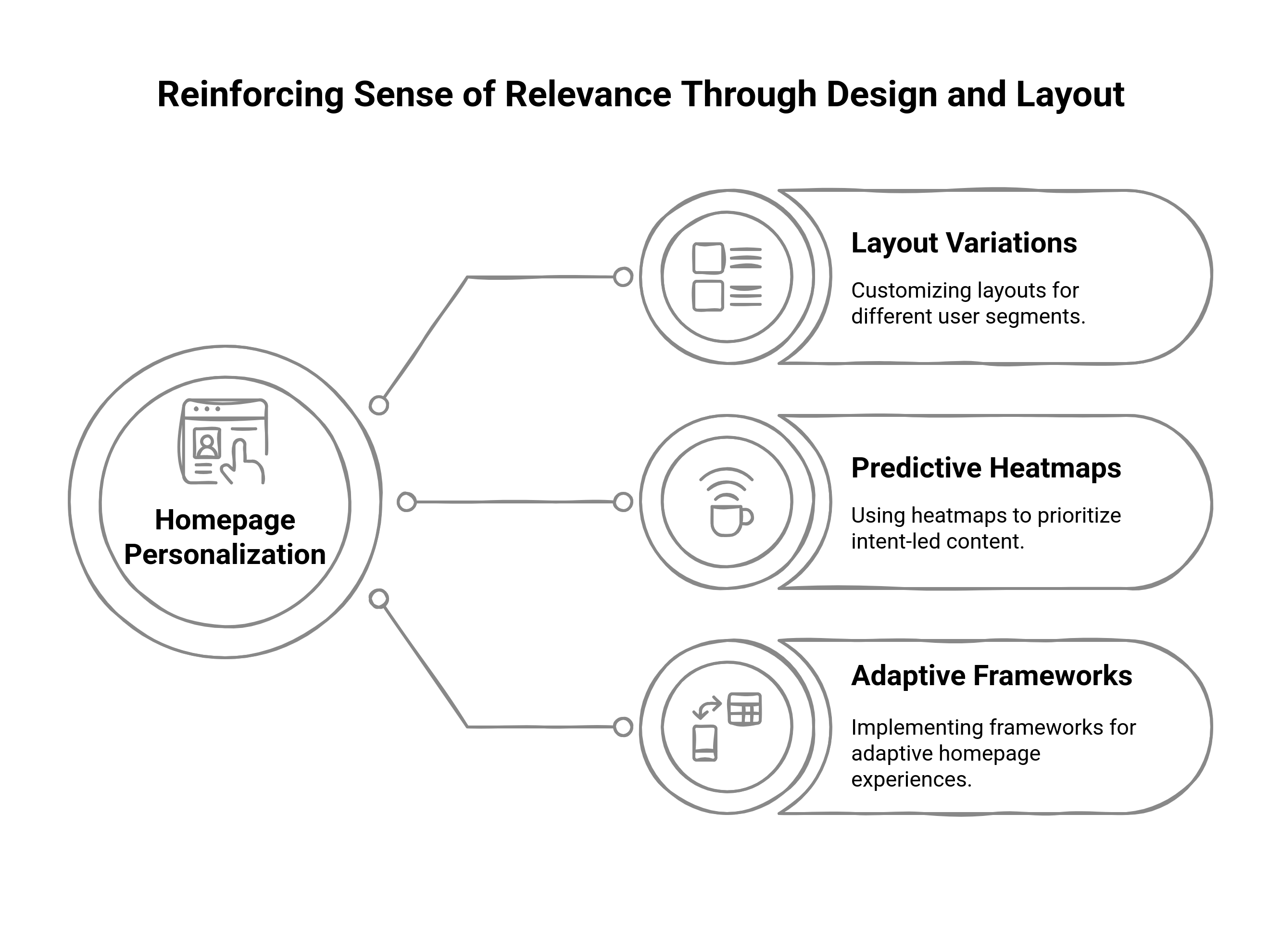 Flowchart showing the how to reinforce sense of relevance through design and layout