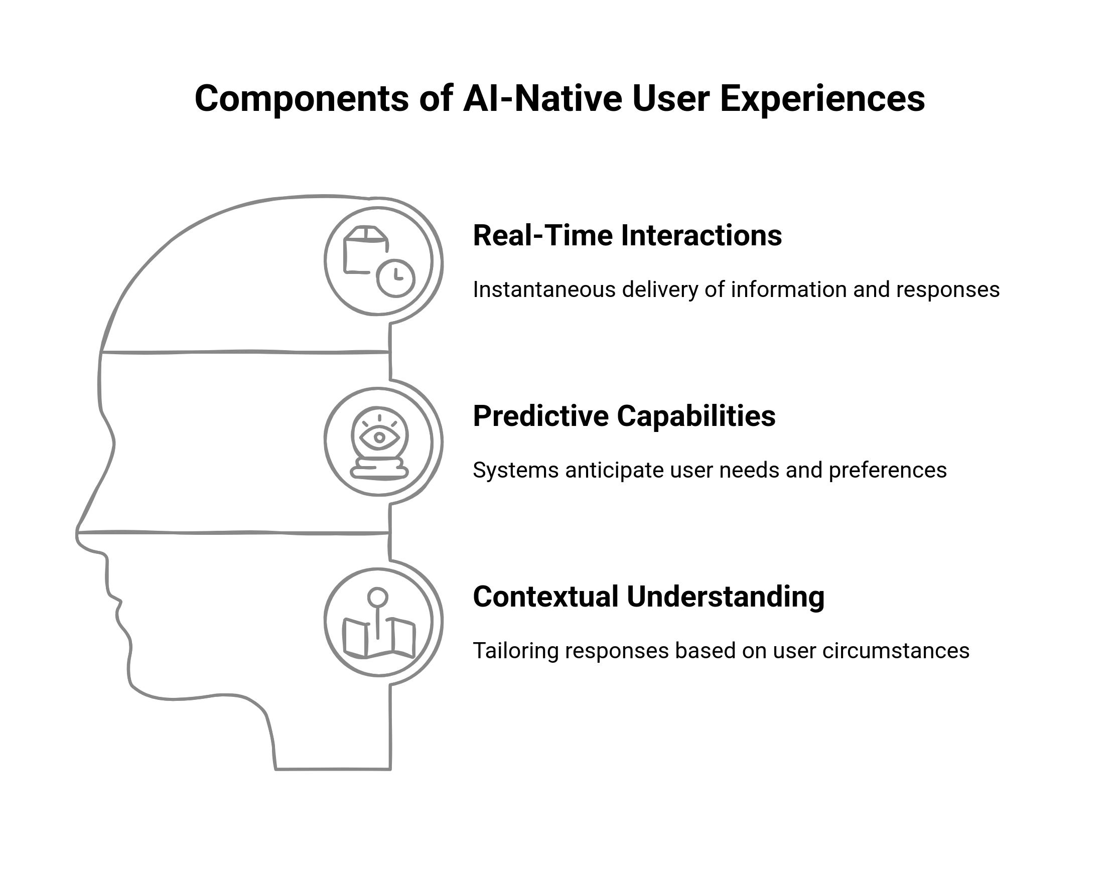 Graphic showing the components of AI-native user experiences