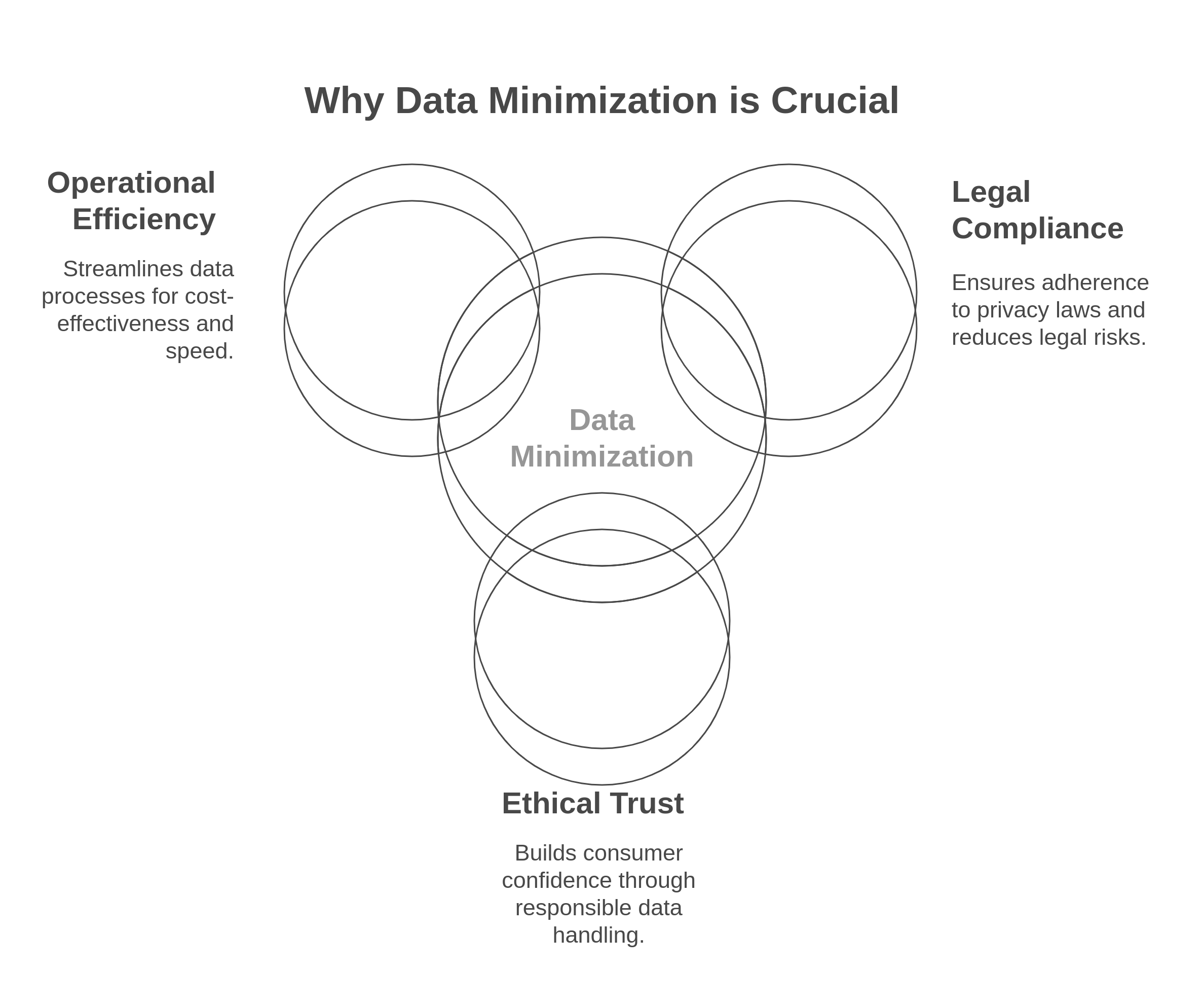 graphic showing the reasons why data minimization matters