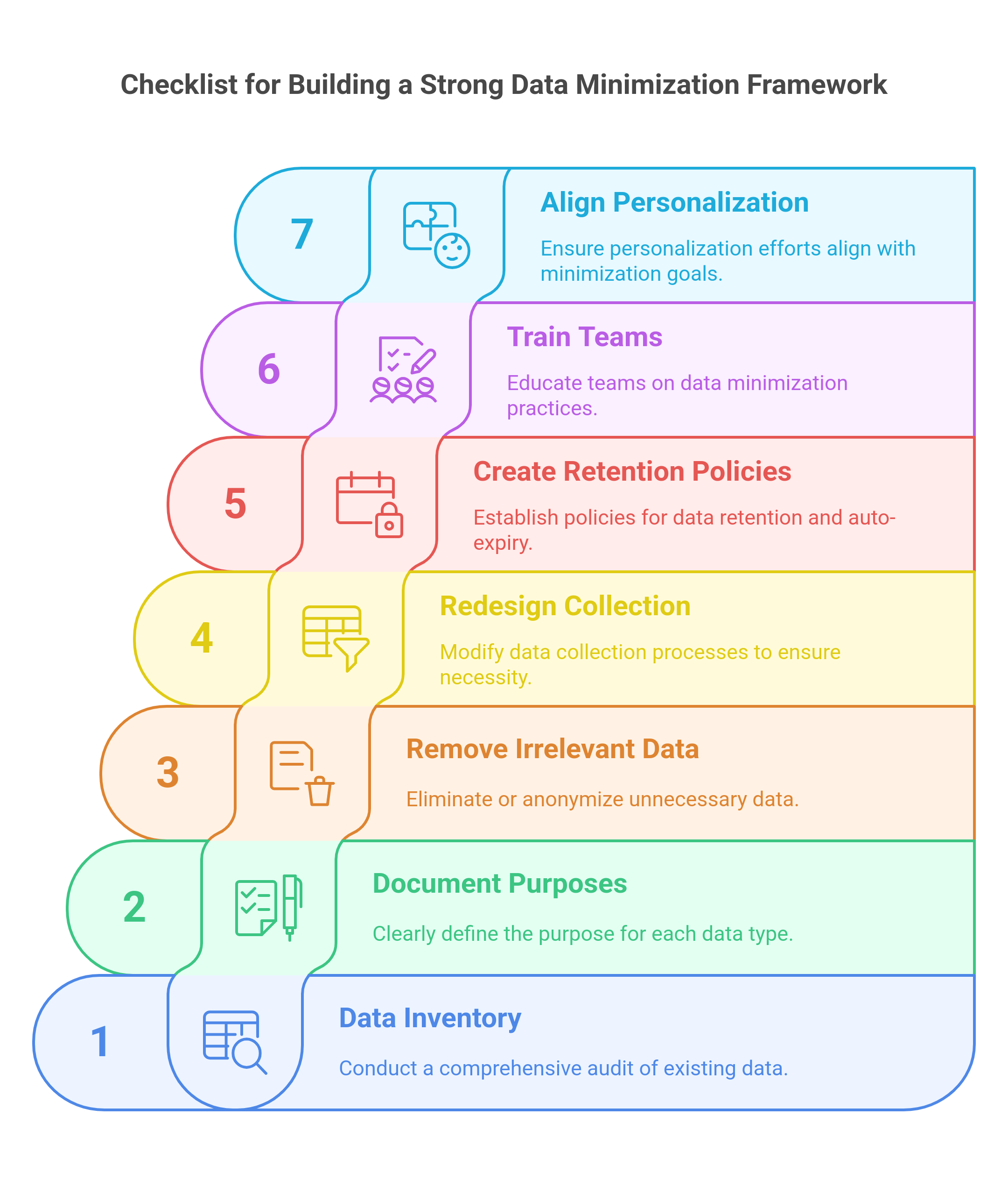 graphic showing the 7 point checklist for building an effective data minimization framework
