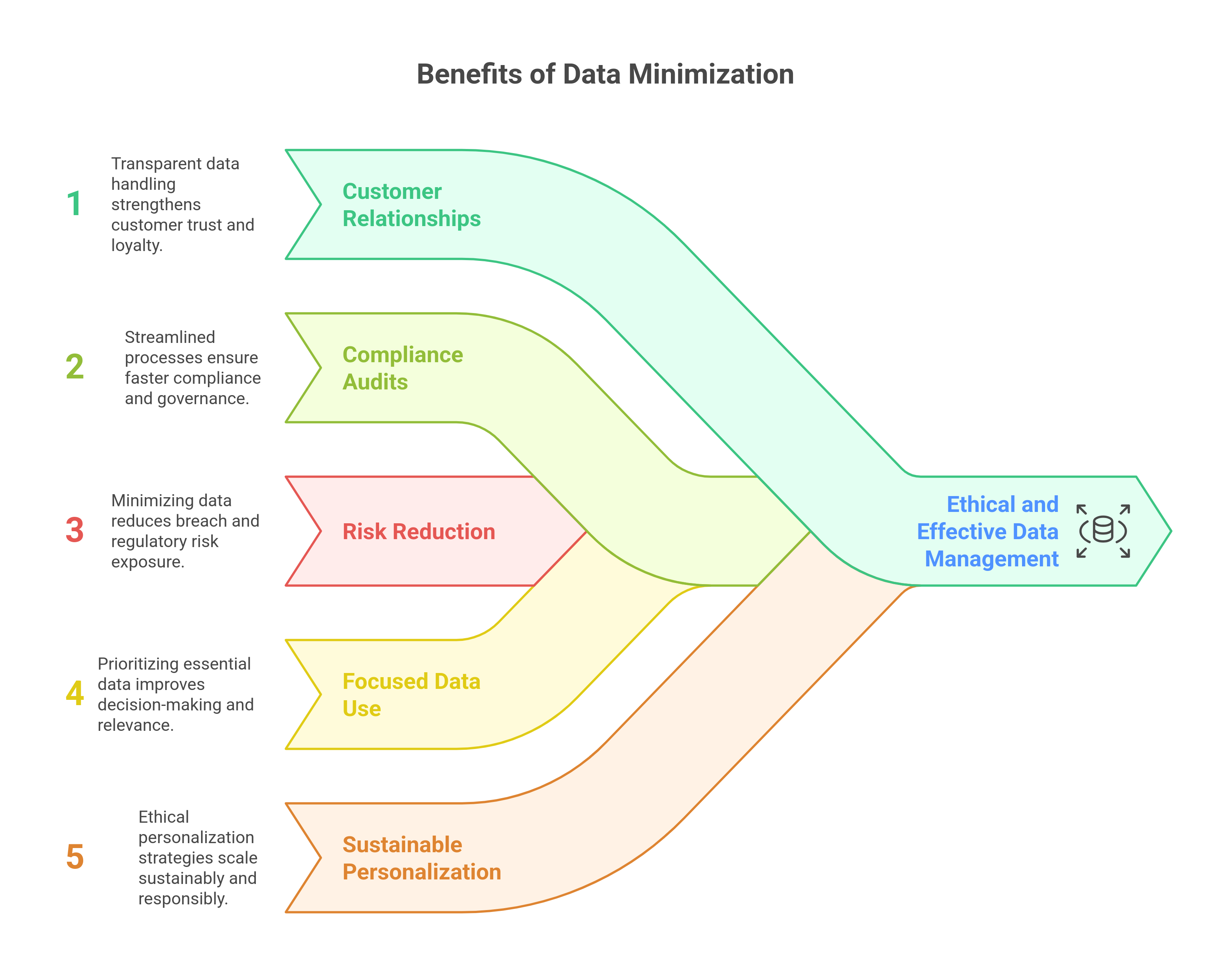 graphic showing the benefits of data minimization