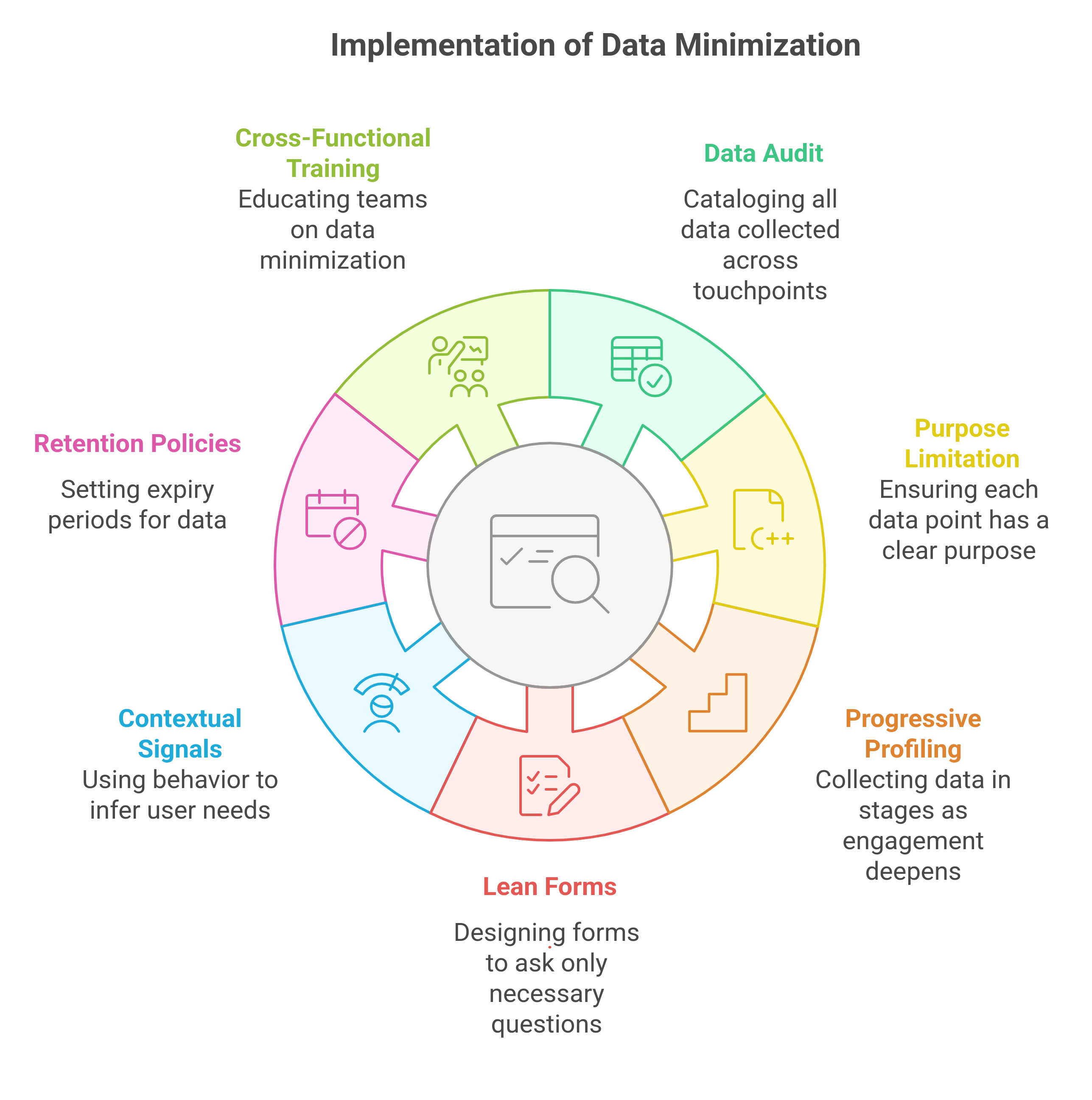 graphic showing the ways to implement data minimization