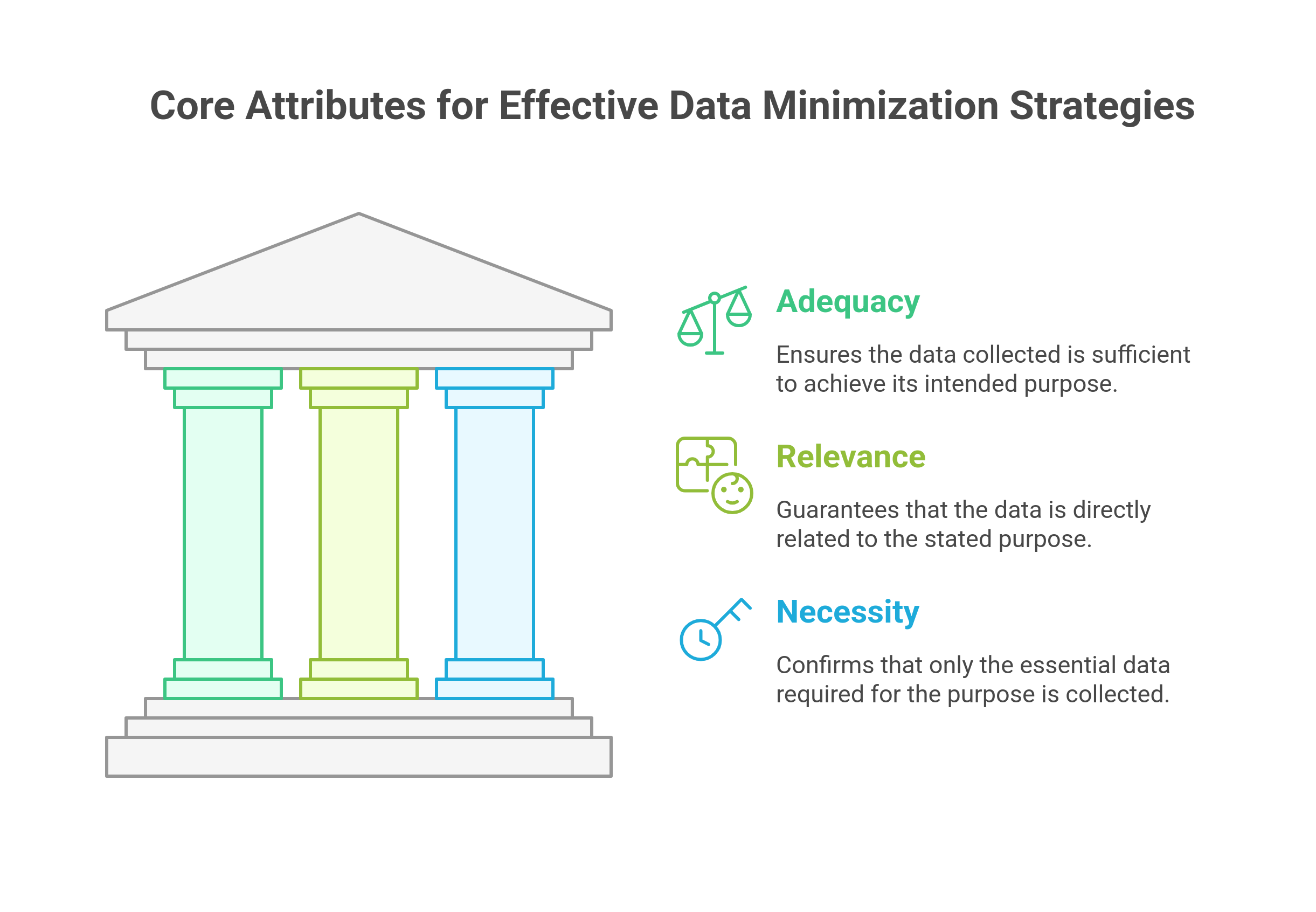 graphic showing the three core attributes of data minimization