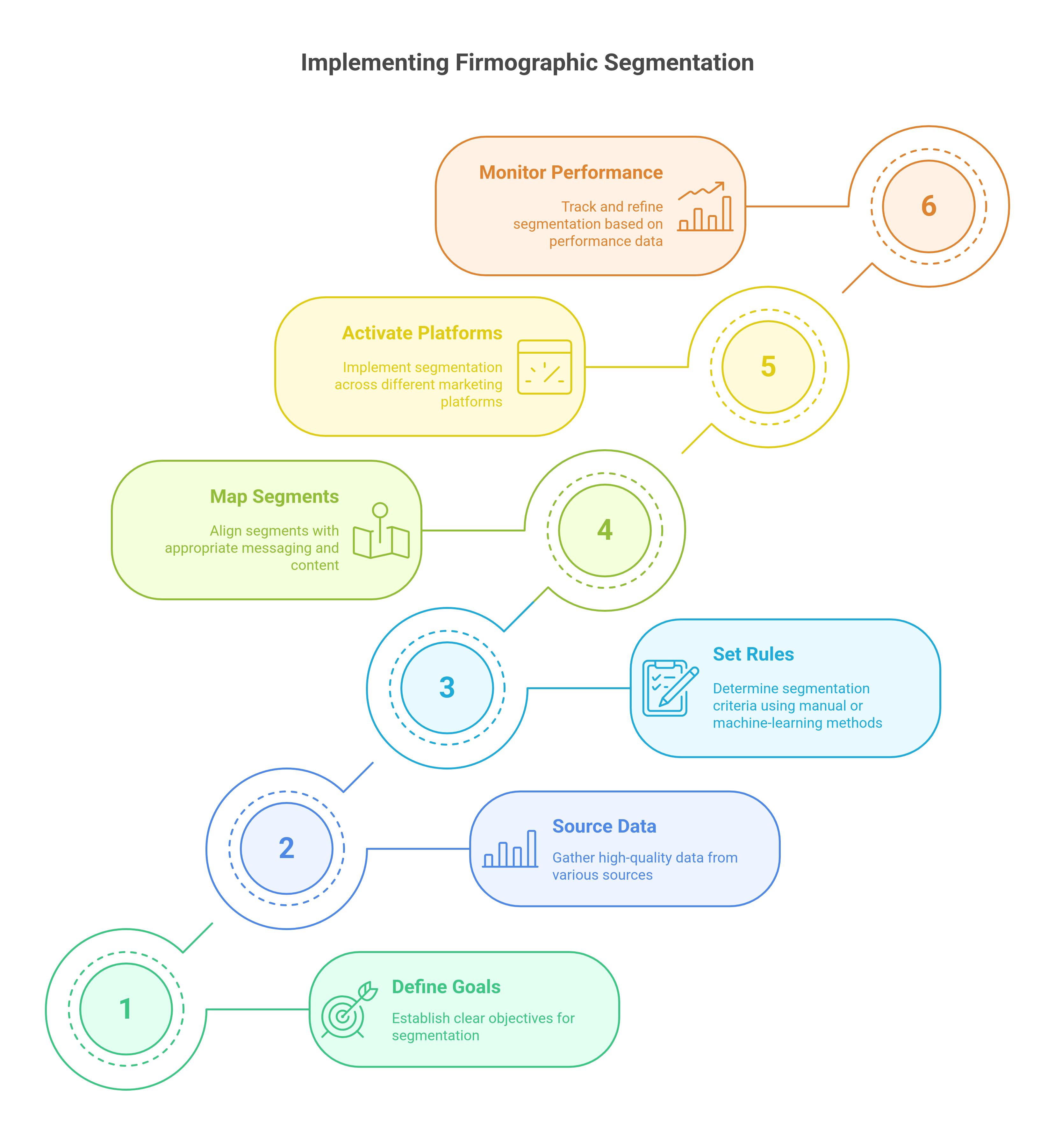 Steps to implement firmographic segmentation