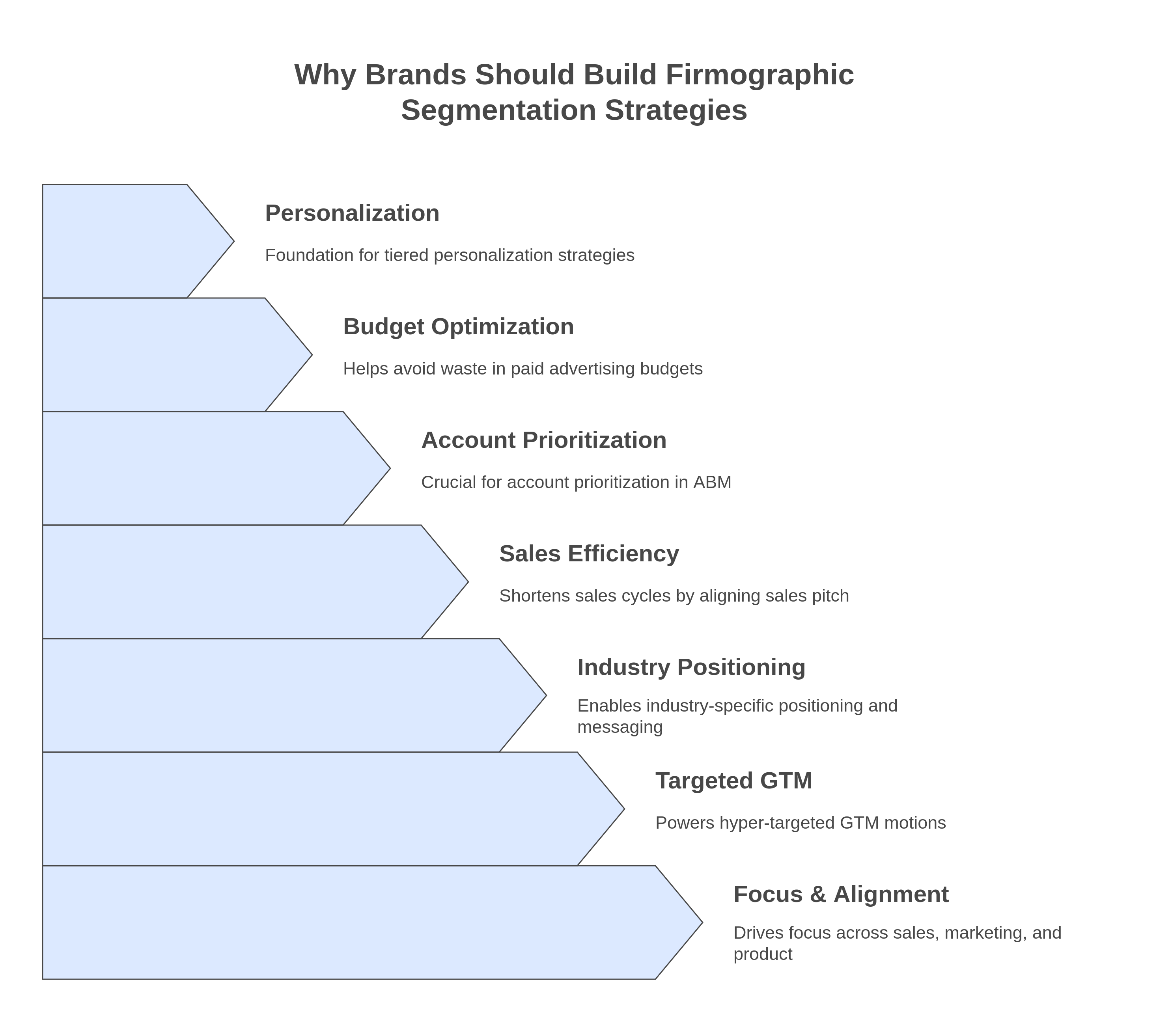 graphic showing the reasons why brands should builld firmographic segmentation strategies