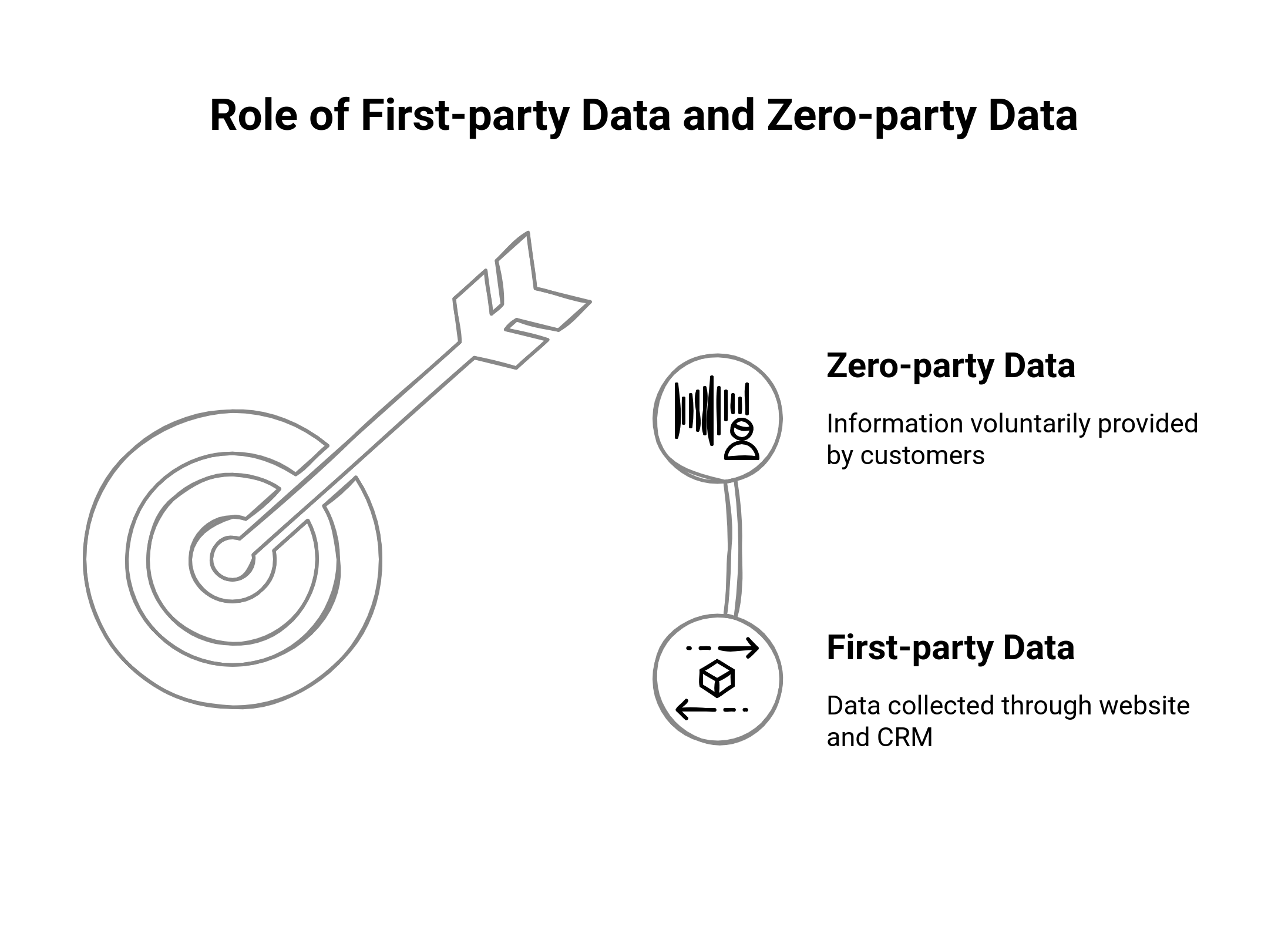 Graphic illustrating role of first-party data vs zero-party data
