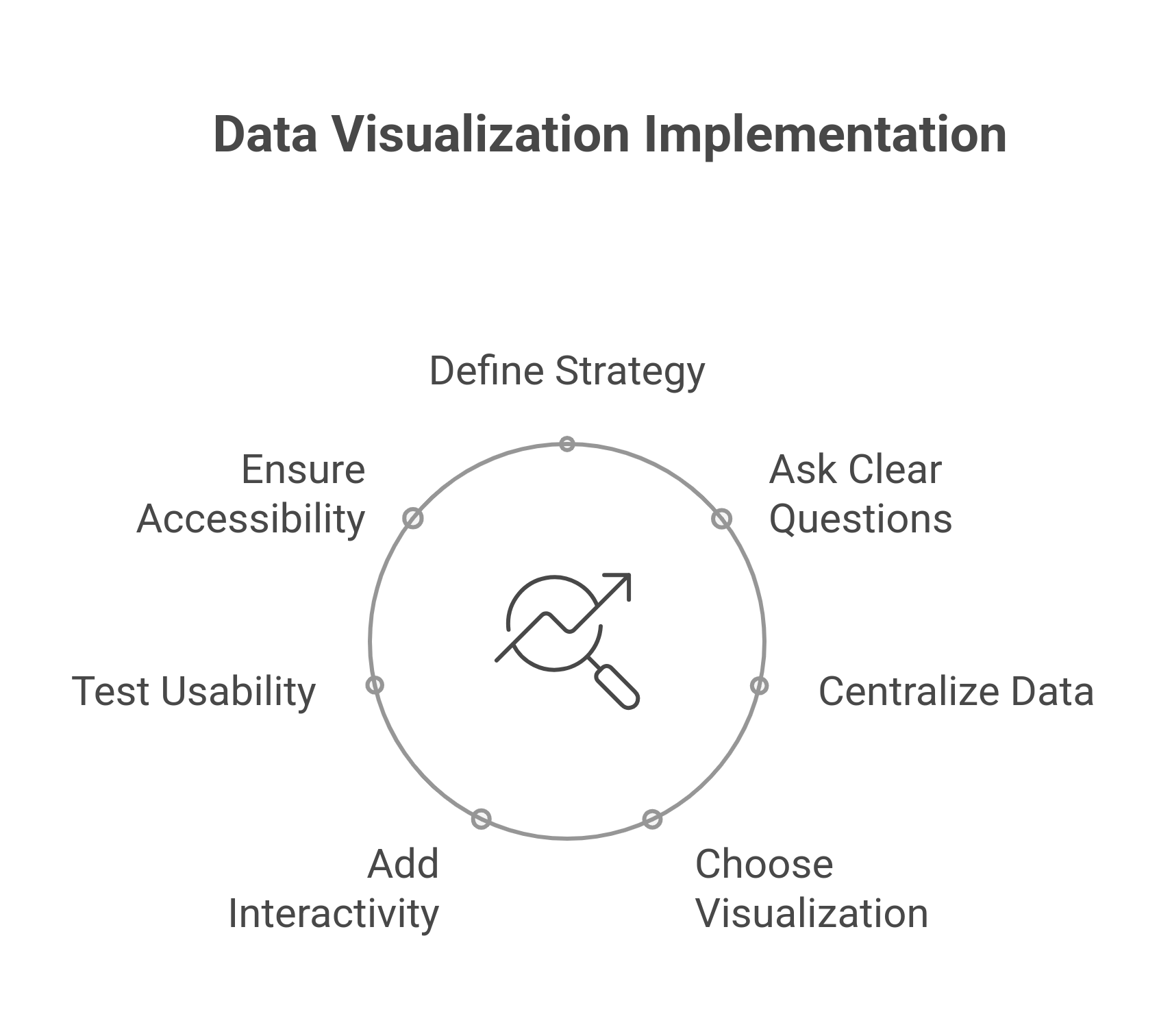 Data visualization implementation guidelines