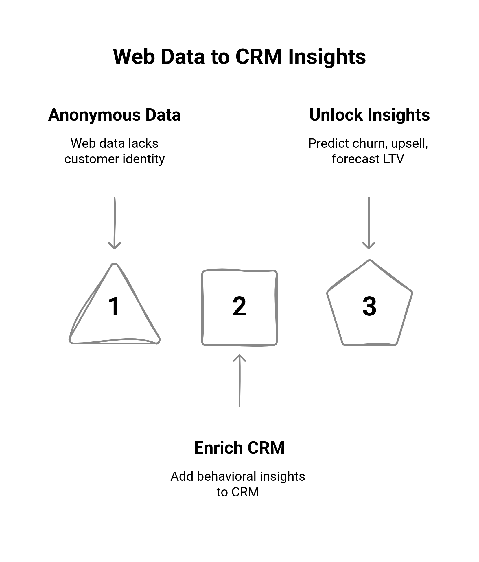 Graphic showing what can a combined dataset reveal about your customers