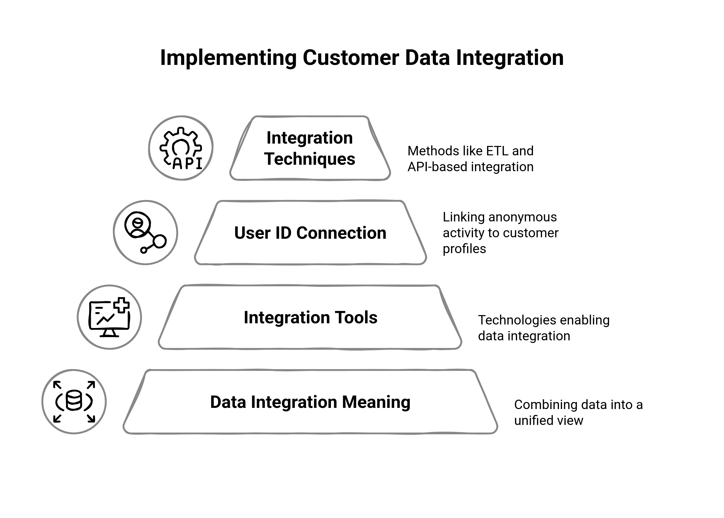 Graphic showing how to effectively implement customer data integration